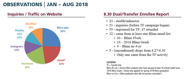 A page from the enrollment report for the inaugural semester. I had the ability to track and connect the majority of our enrolled students to our touchpoints.