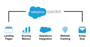 The tools available within the CRM.