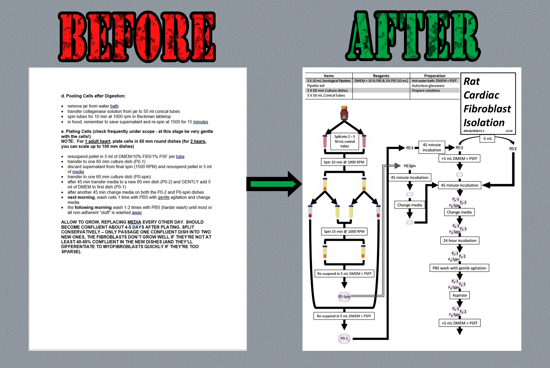 Converting text into graphical protocols.