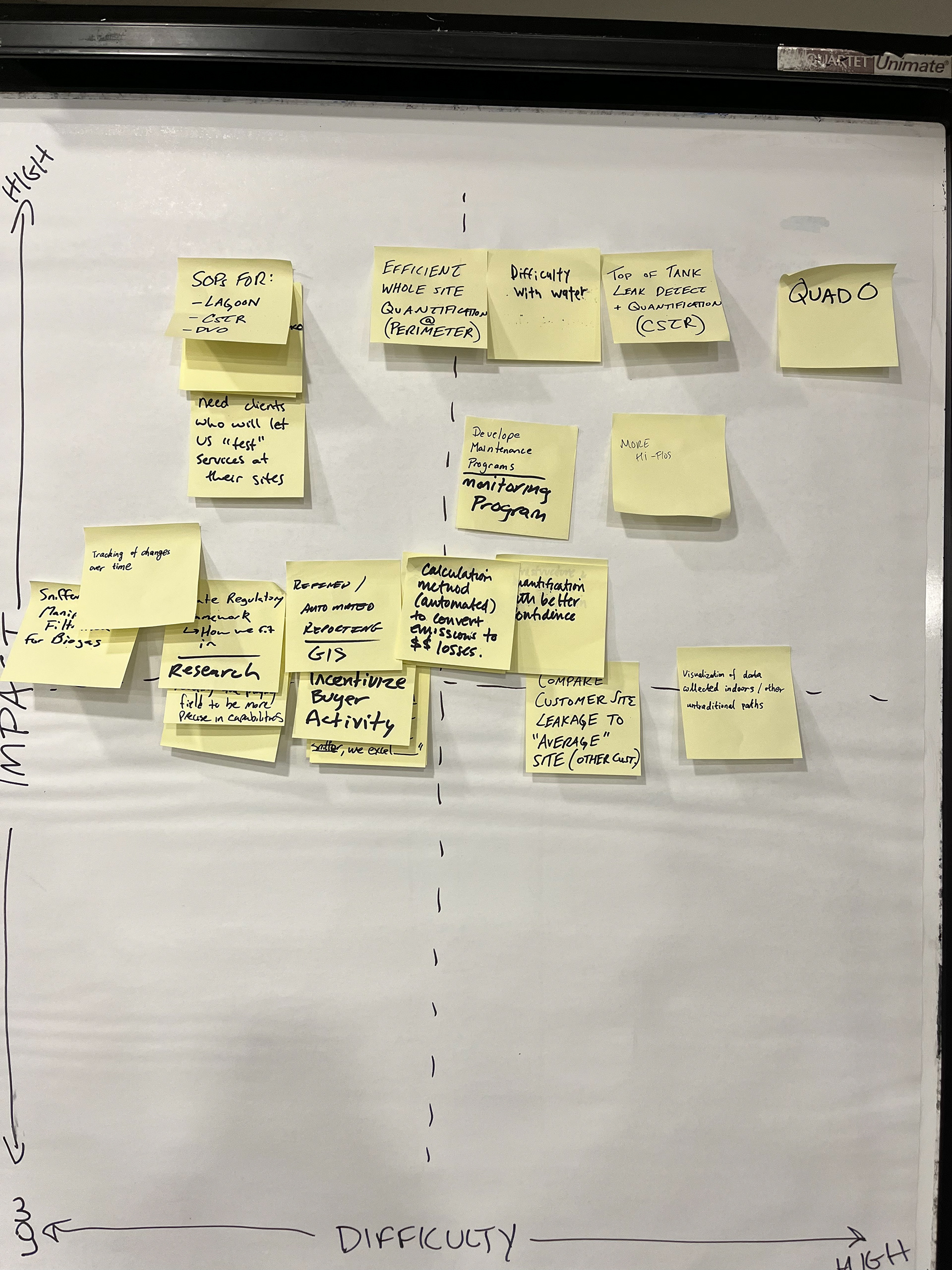 2x2 Impact Difficulty Brainstorming Flipchart