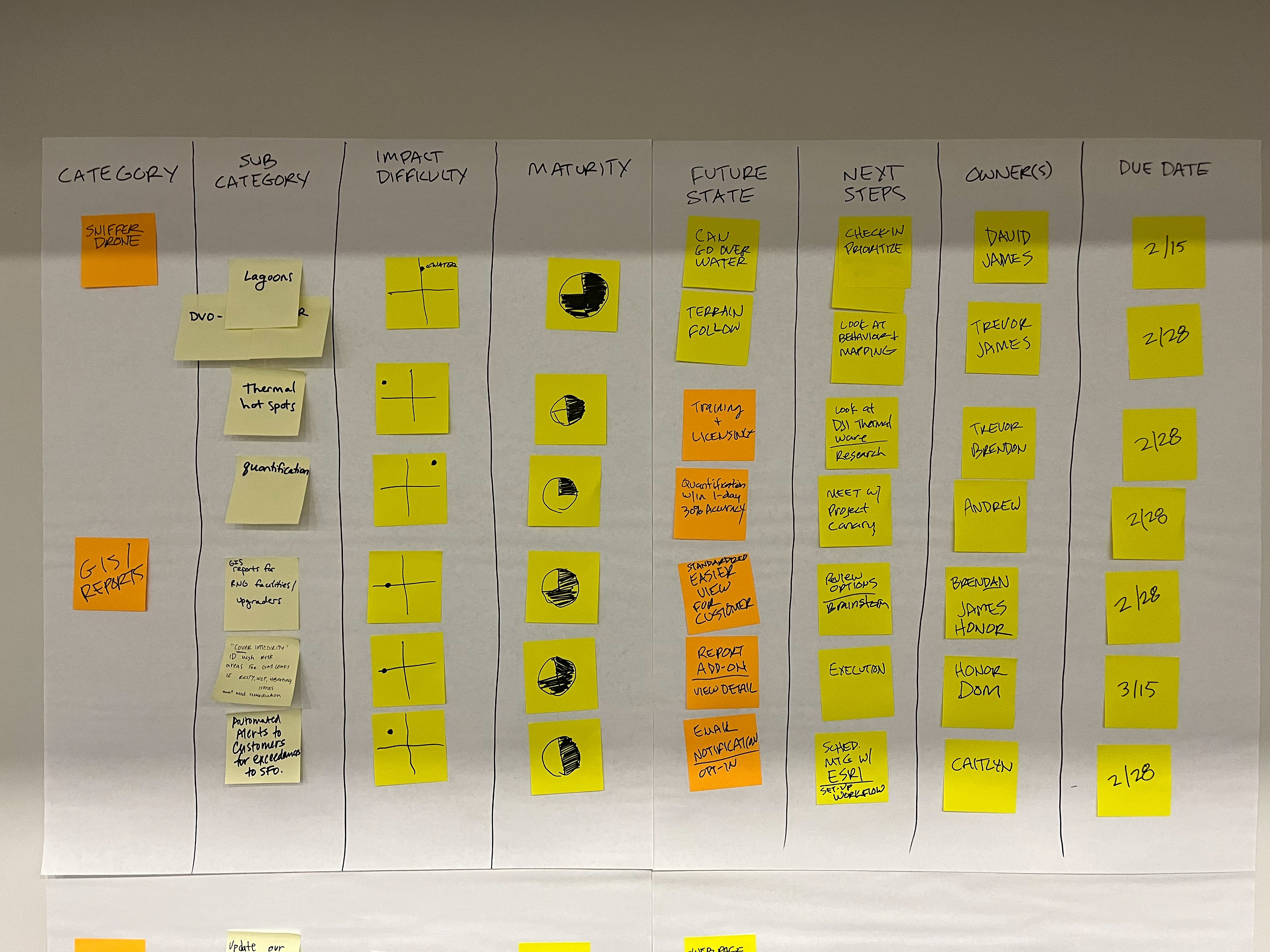Action Plan Developed in Group Activity