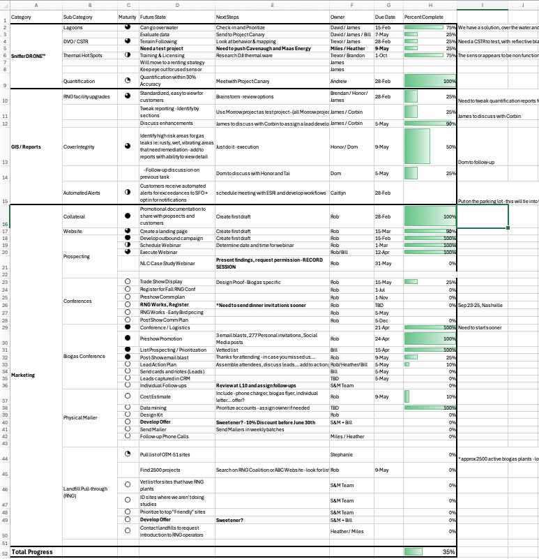 Digitized Action Plan (Reviewed Monthly)
