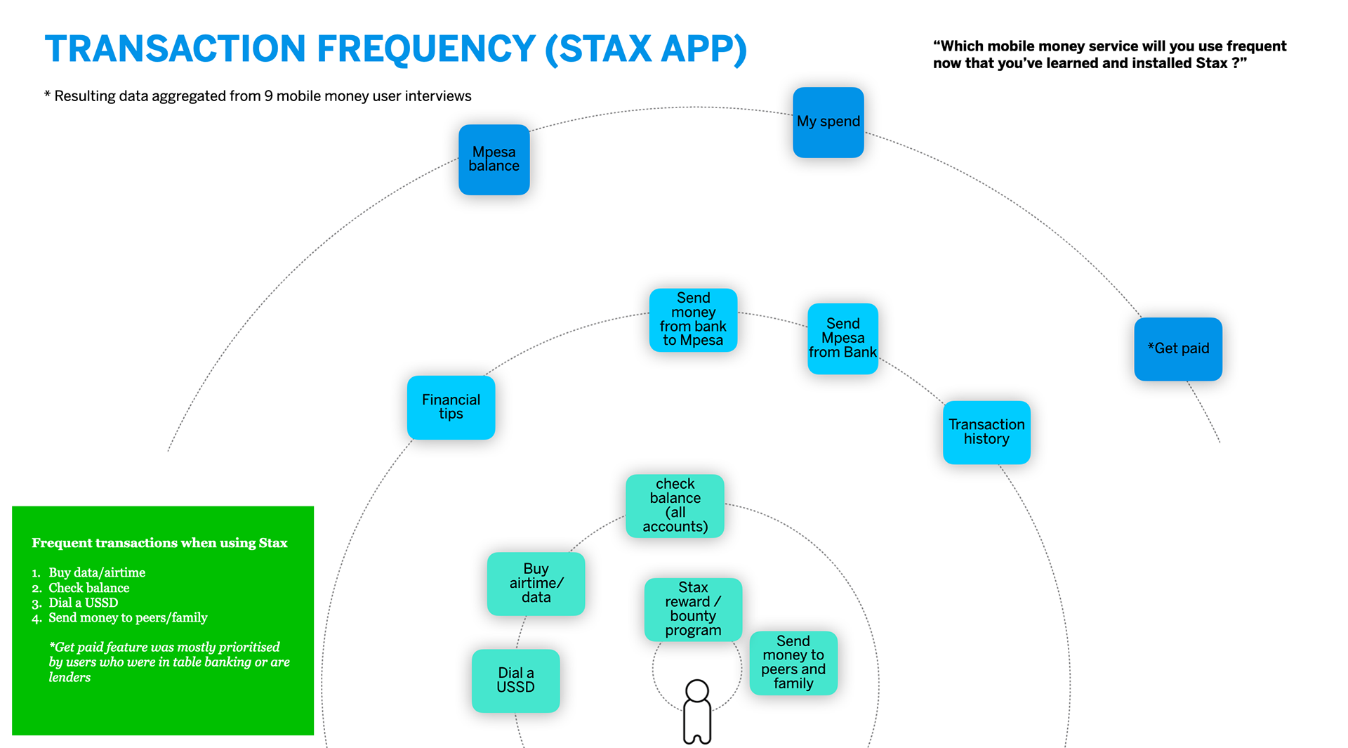 Understanding how Stax users use current Stax app