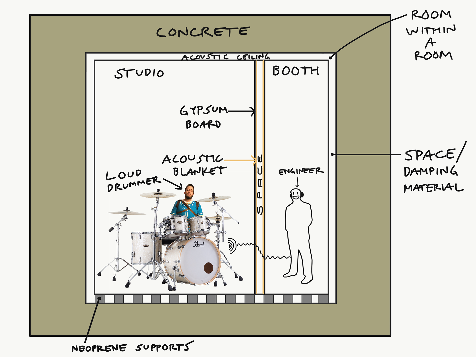 My Diagram of a Studio