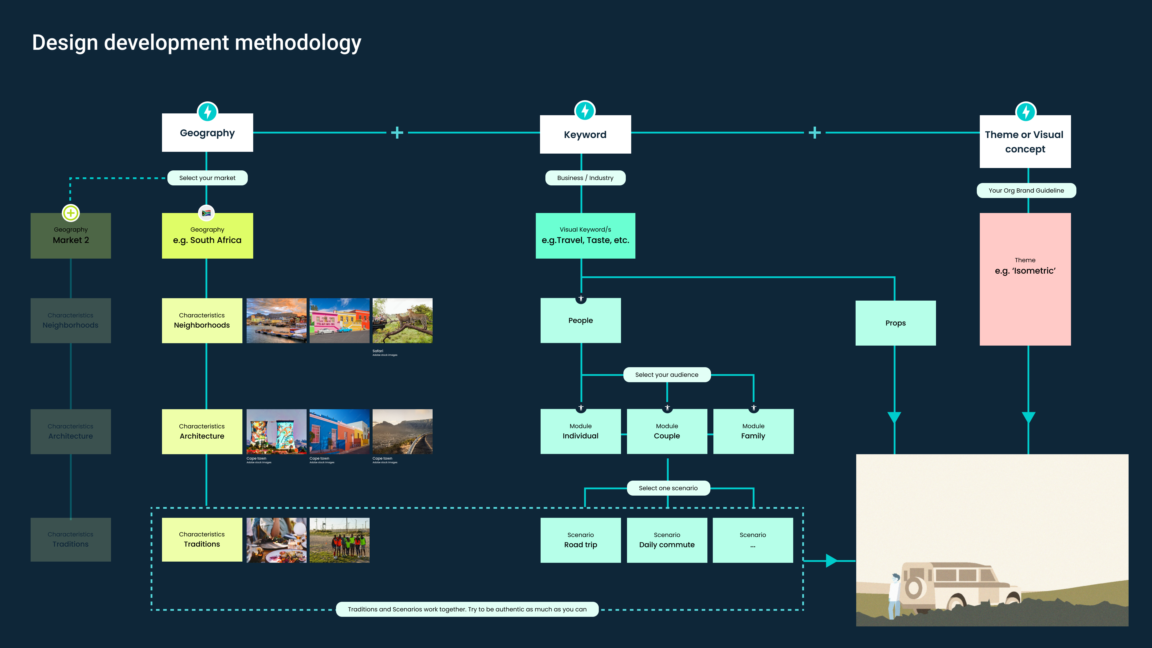 Illustration design methodology
