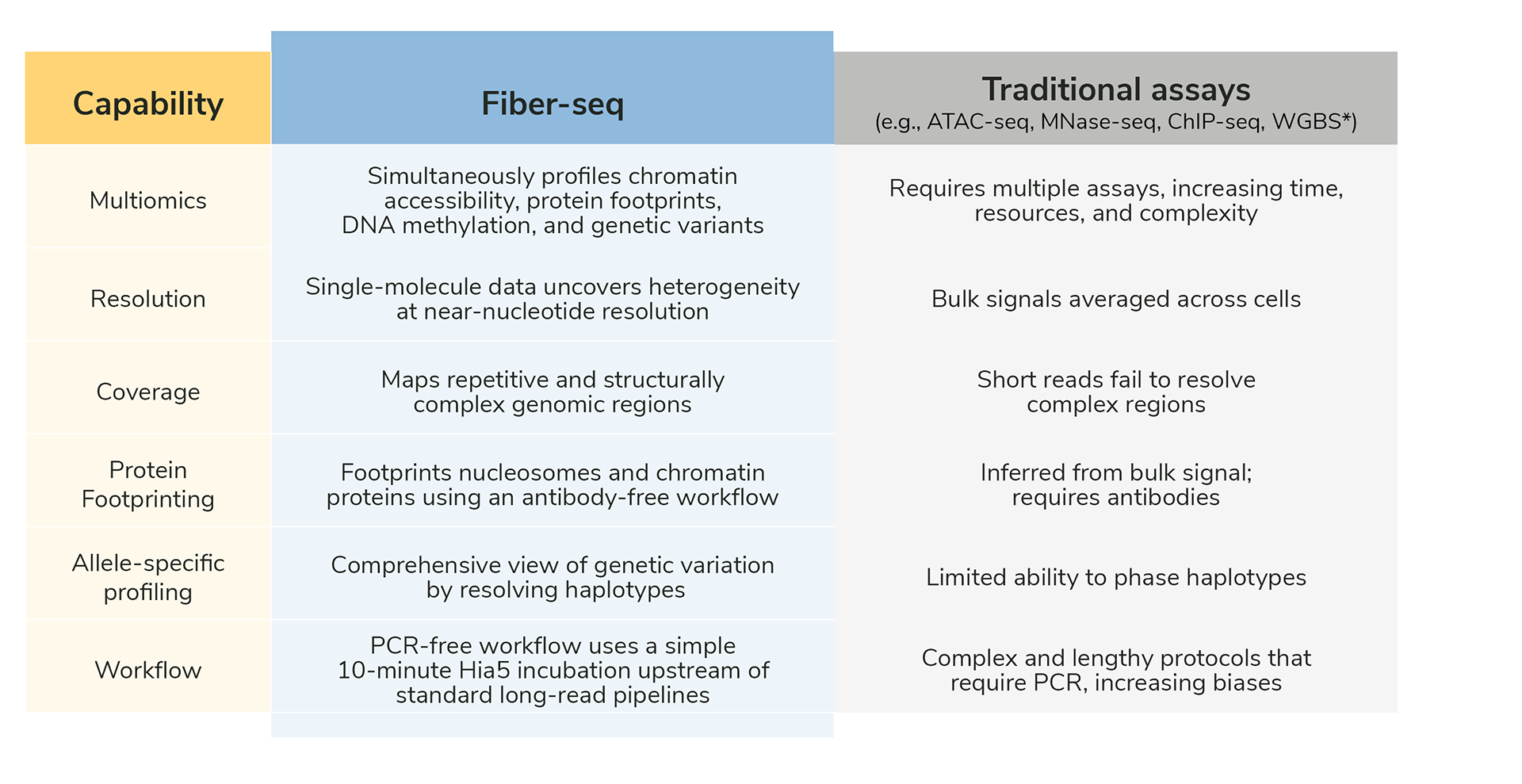 Table comparing Fiber-seq to competing assays