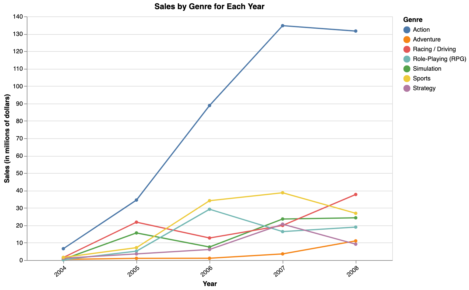 Sales by Genre Over the Years