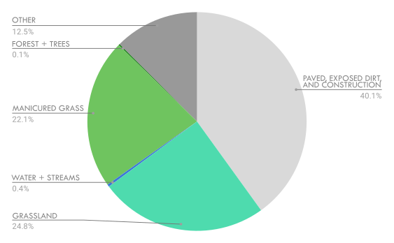 A pie chart showing the breakdown of natural infrastructure in Sage Hill. Paved, exposed dirt, and construction 40.1%; grassland 24.8%; water and streams 0.4%; manicured grass 22.1%; forest and trees 0.1%; other 12.5%.