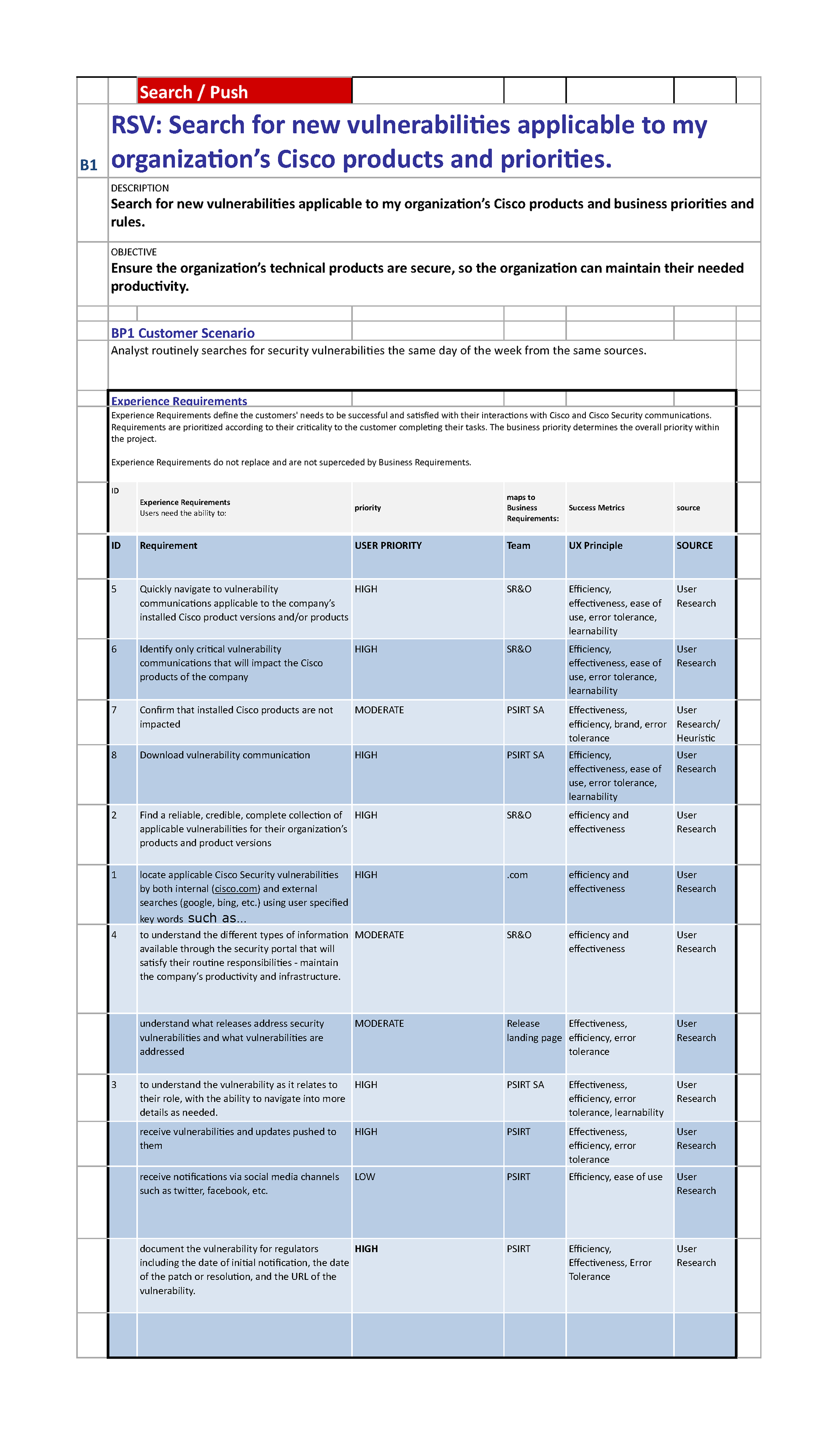Experience Blueprint Touchpoint requirements