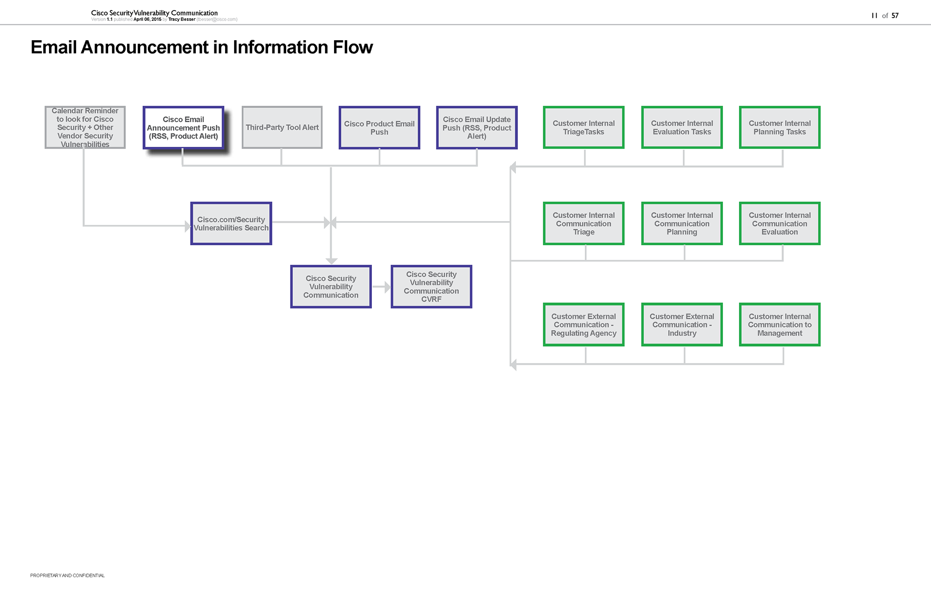 Email Info flow