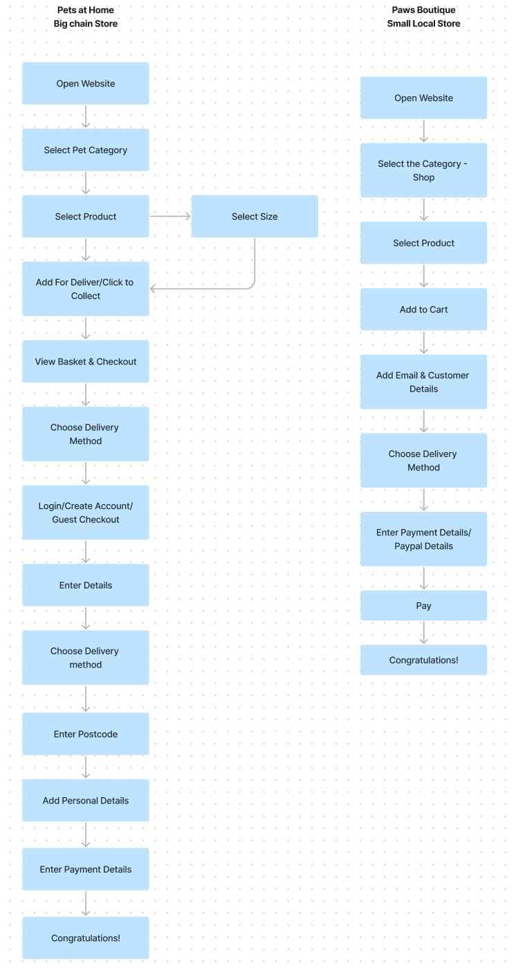 Task Analysis