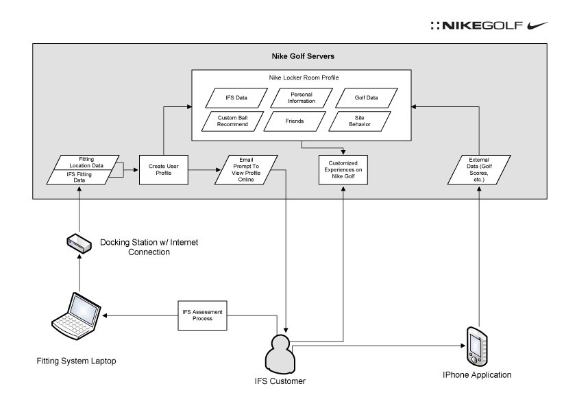 Nike Golf: App Infrastructure