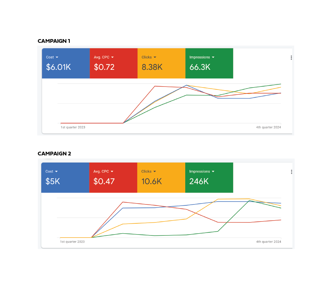 Google Ads campaign performance graphs showing cost per click and impression growth for Boise Idaho small business marketing clients