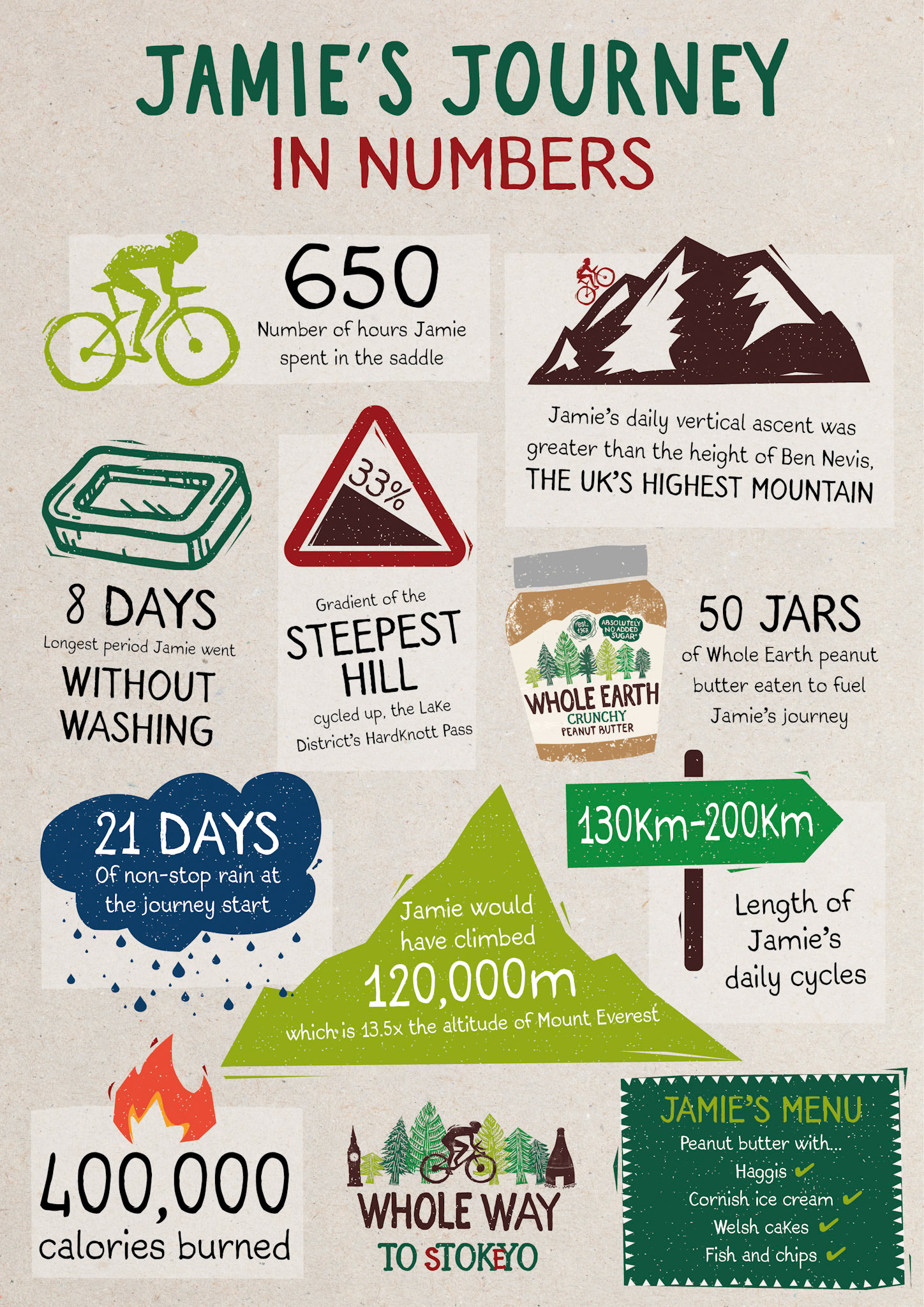 Whole Earth_Stokeyo_infographic