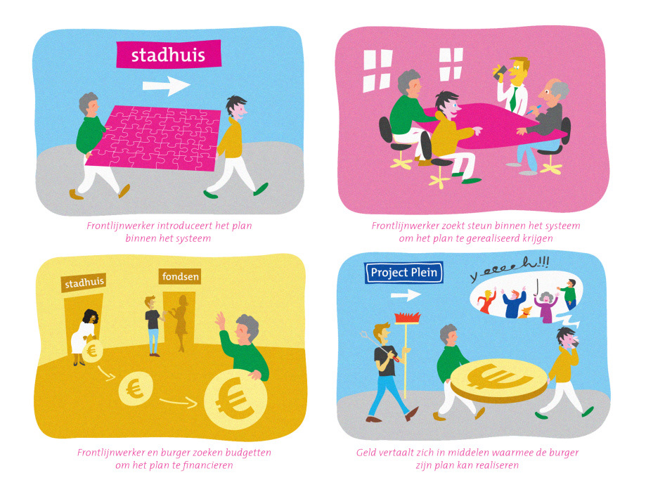 Medewerkers van de gemeente introduceren het plan bij de gemeente. Er wordt steun gezocht voor realisatie. Budgetten worden aangesproken (door de medewerker maar ook door de bewoners). Geld en middelen worden bereikt: de plannen kunnen worden uitgevoerd!