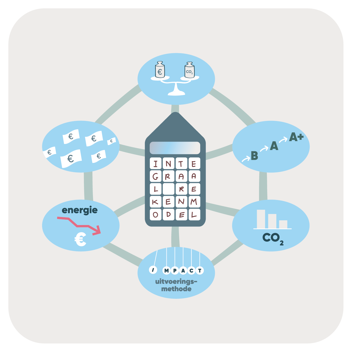 ENERGIE, CIRCULARITEIT & LEEFBAARHEID