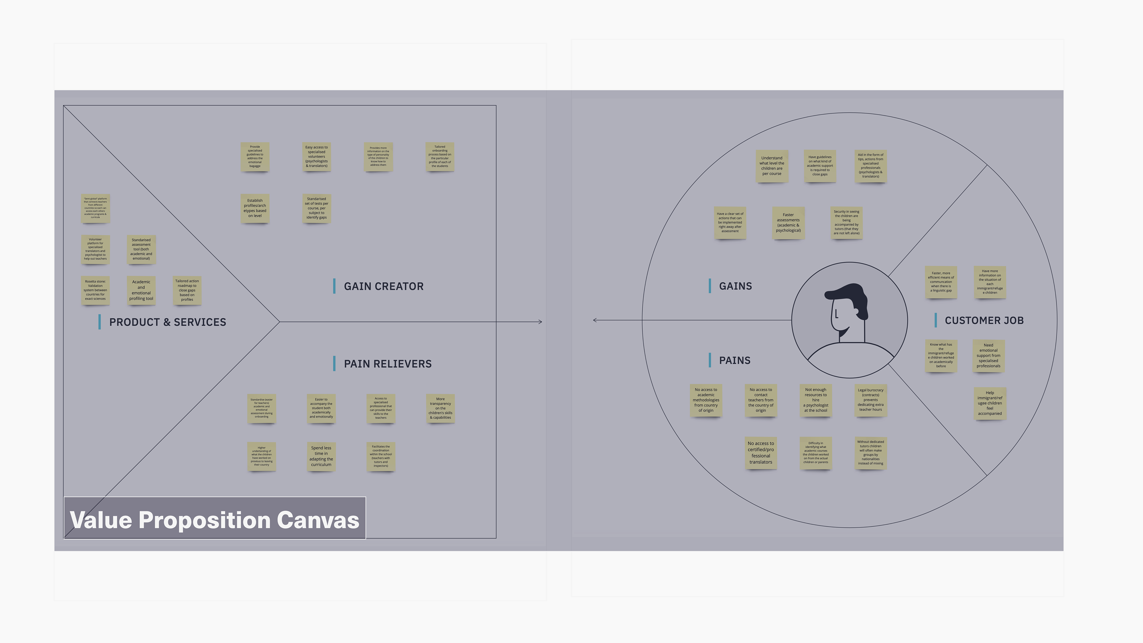 Value Proposition Canvas