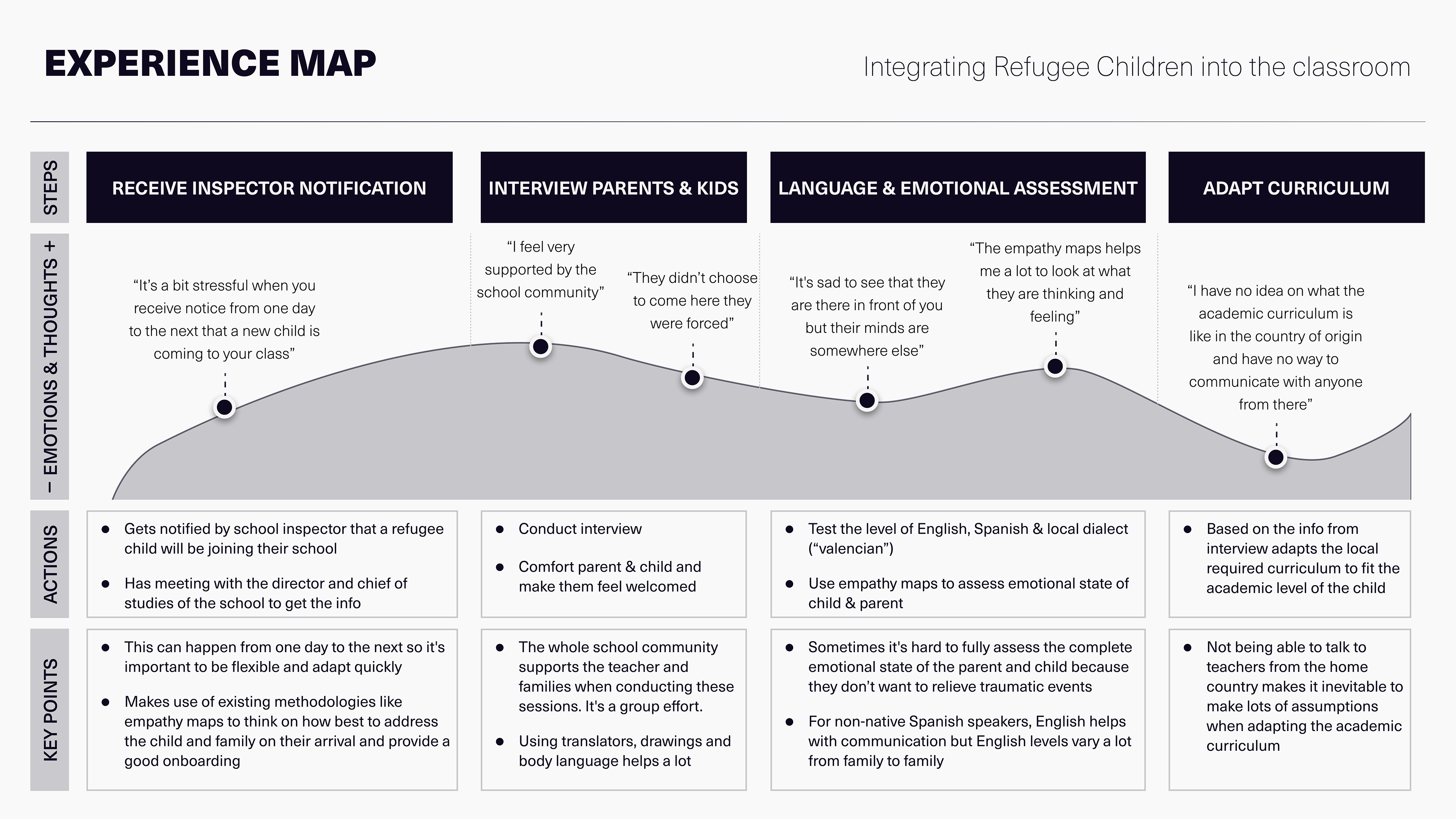 Experience Map
