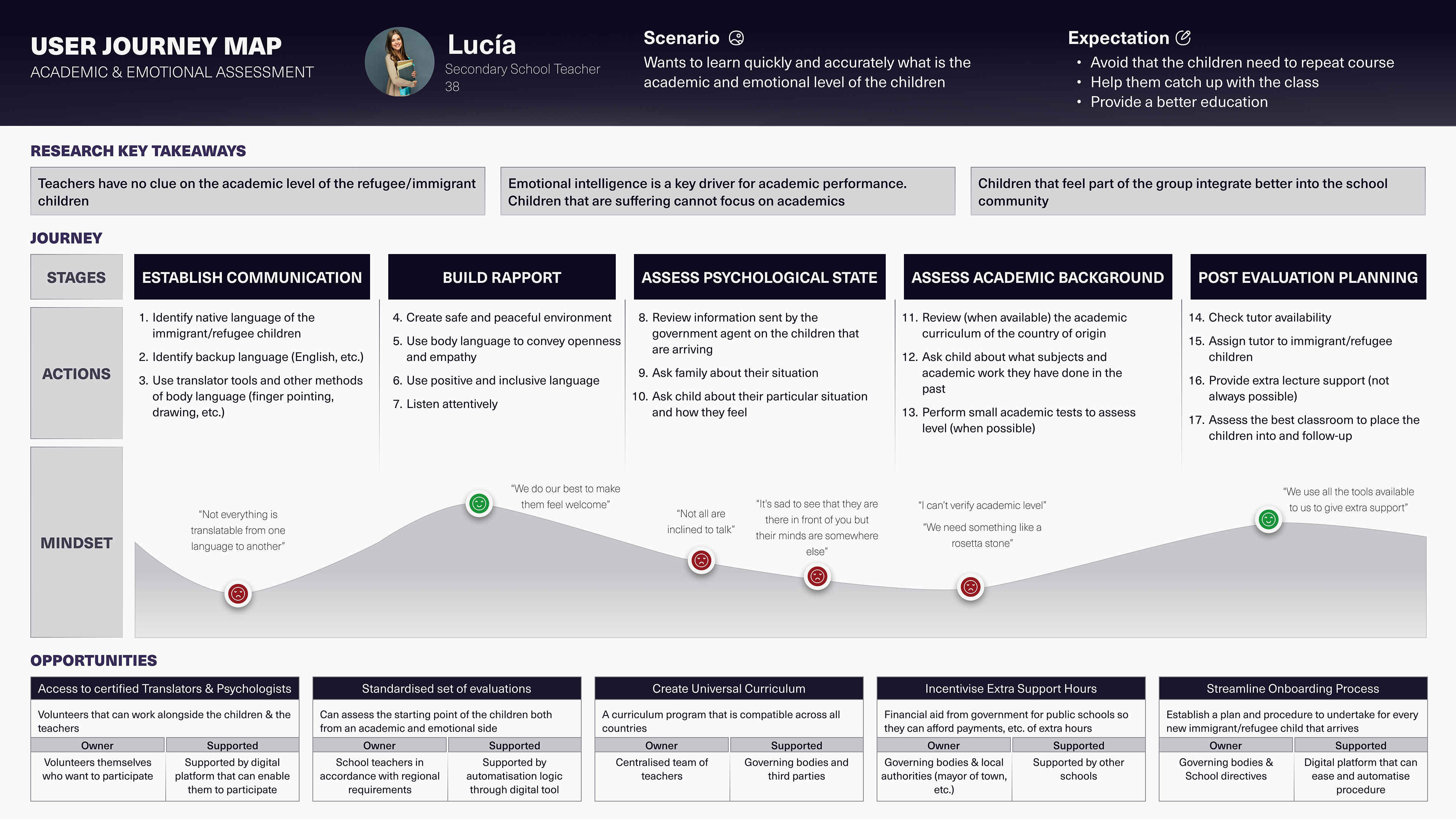 User Journey