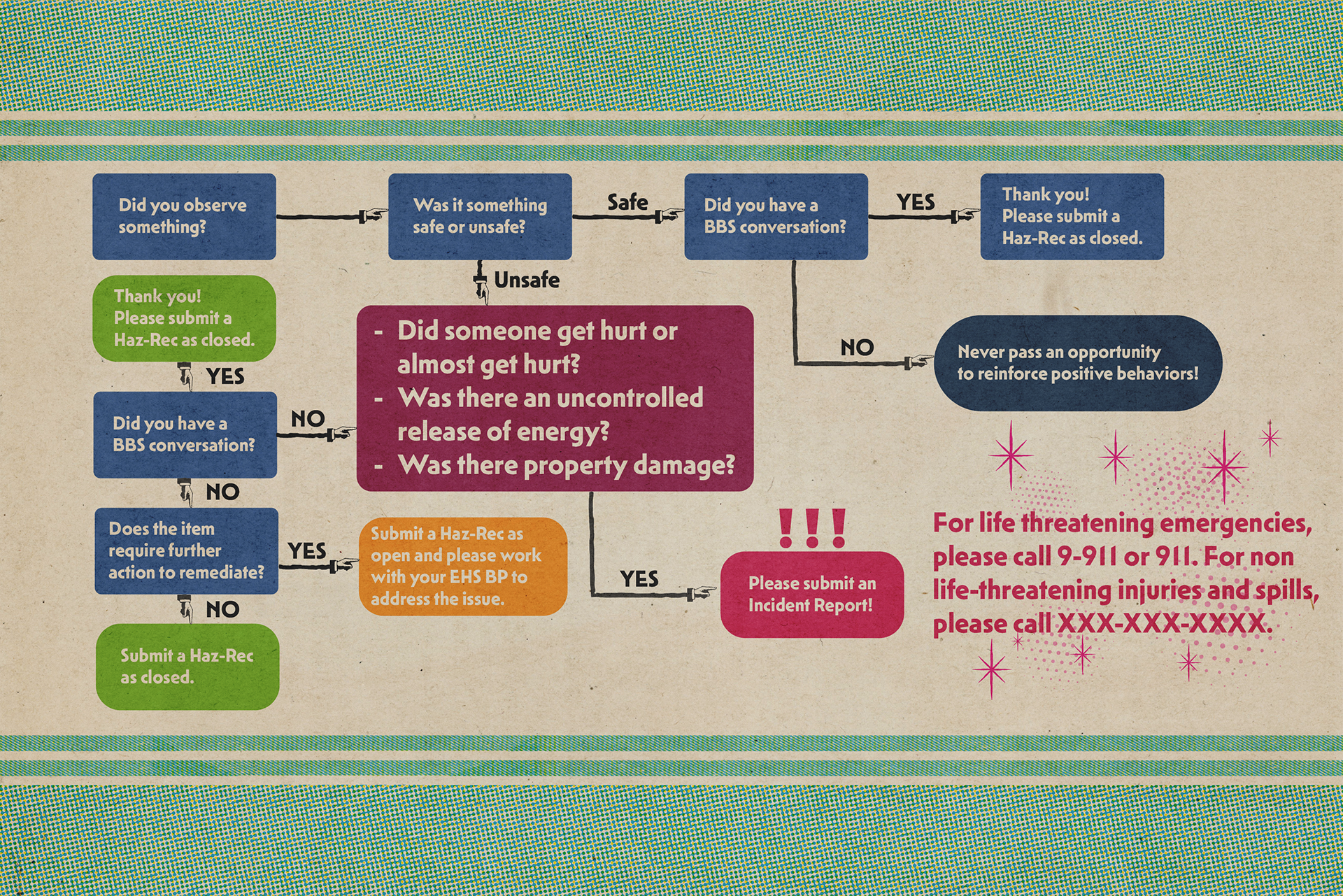 Calendar Back: The back contains a situation tree, which tells the user on what to do if an incident occured.