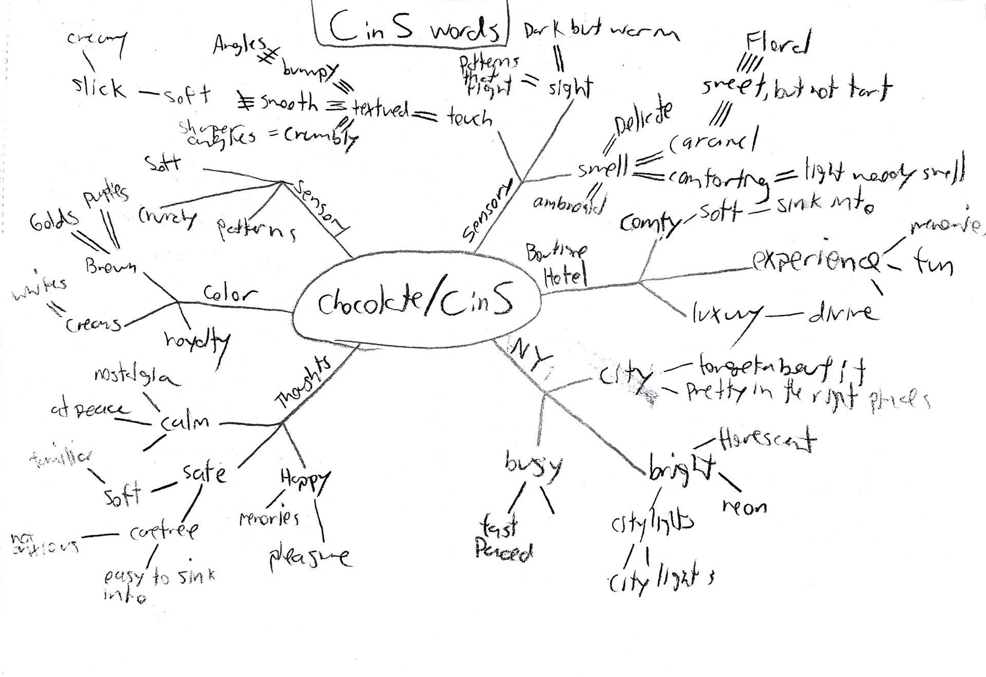 Mindmap