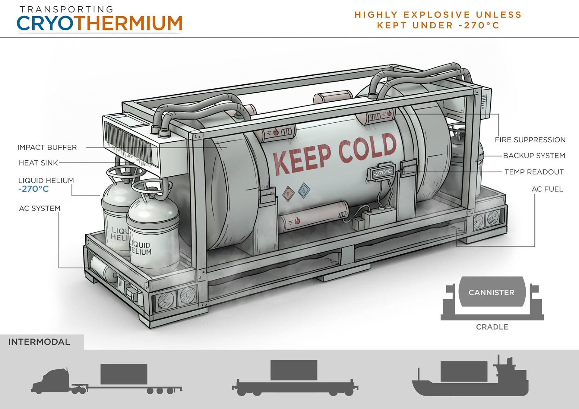   Hazardous Material Container: You gotta keep this stuff cold...or it's gonna BLOW!!! It's also multimodal! Not exactly a scene, but it would CAUSE a scene if it got too warm! 