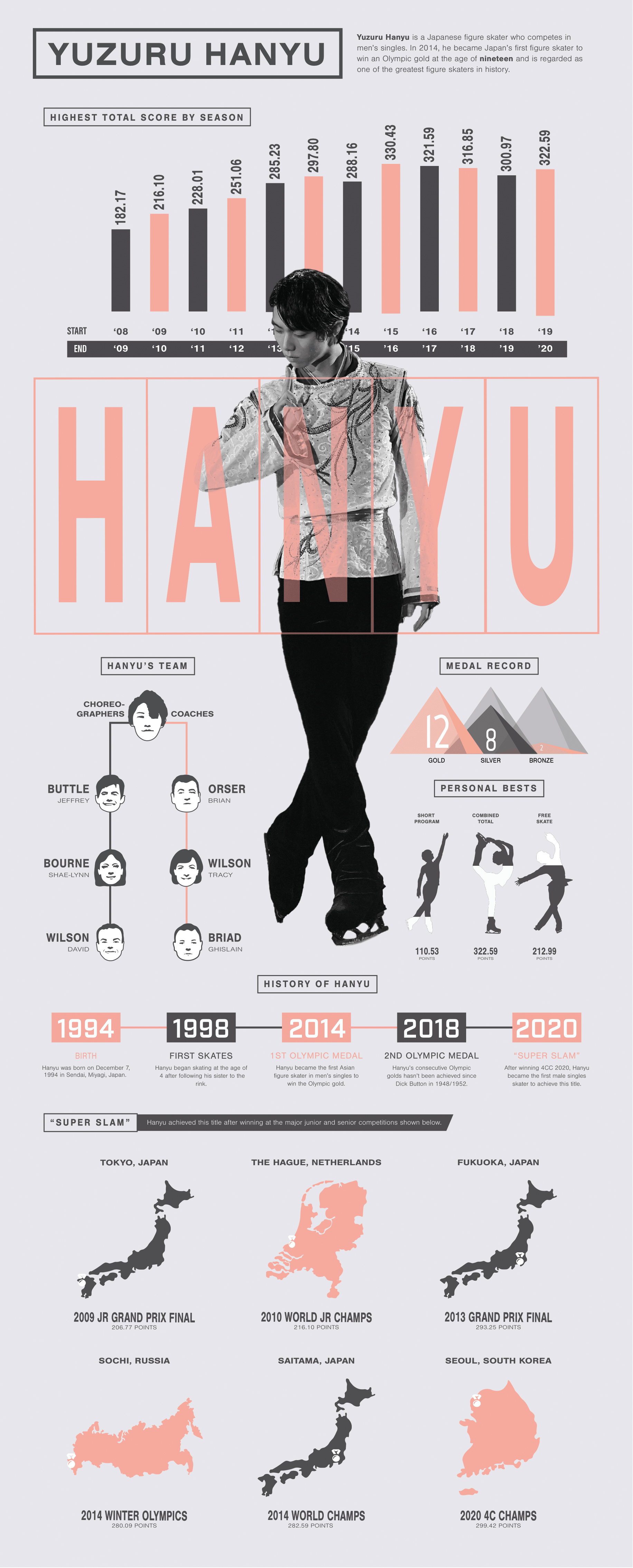 Yuzuru Hanyu Infographic