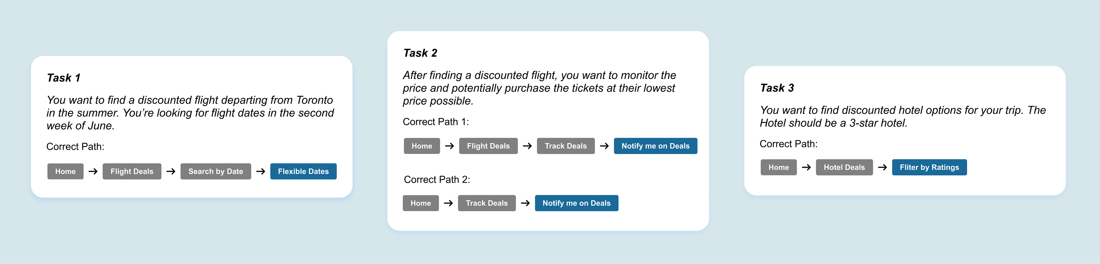 Three tasks were given to participants. The tasks focused on participants finding a flight deal on a specific week during the summer, monitoring the flight deal and finding a three-star hotel deal.