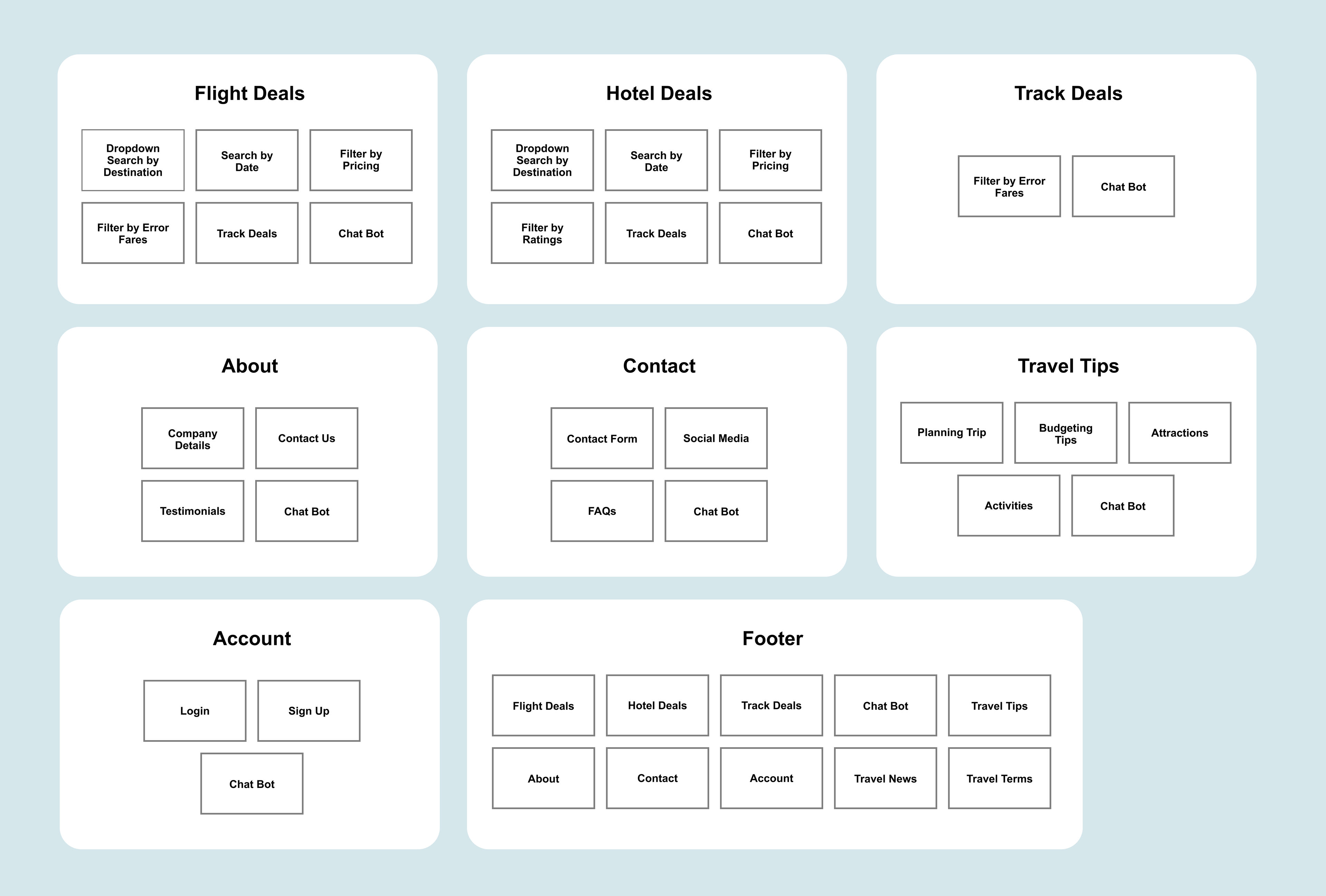 The finalized card sorting has eight categories such as flight deals, hotel deals, track deals, about, contact, travel tips, account and footer with 2 or more cards in each category.