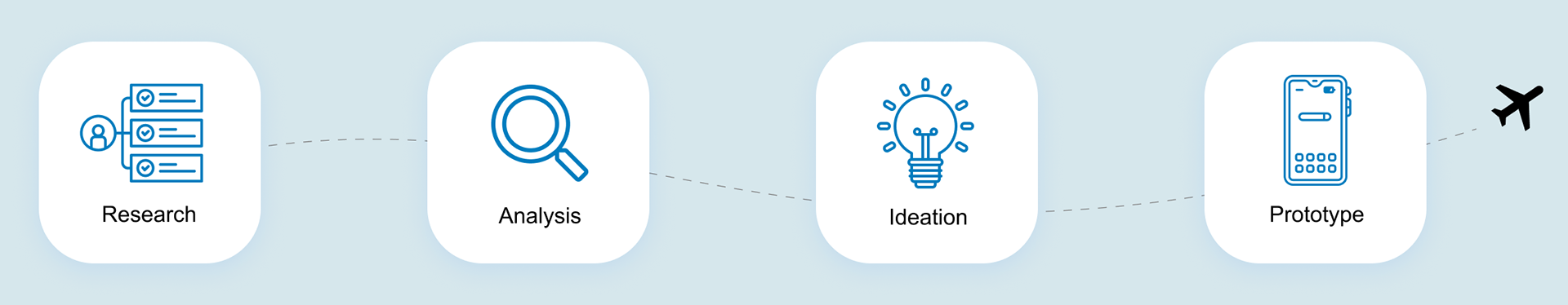 My process has four steps such as research, analysis, ideation and prototype.
