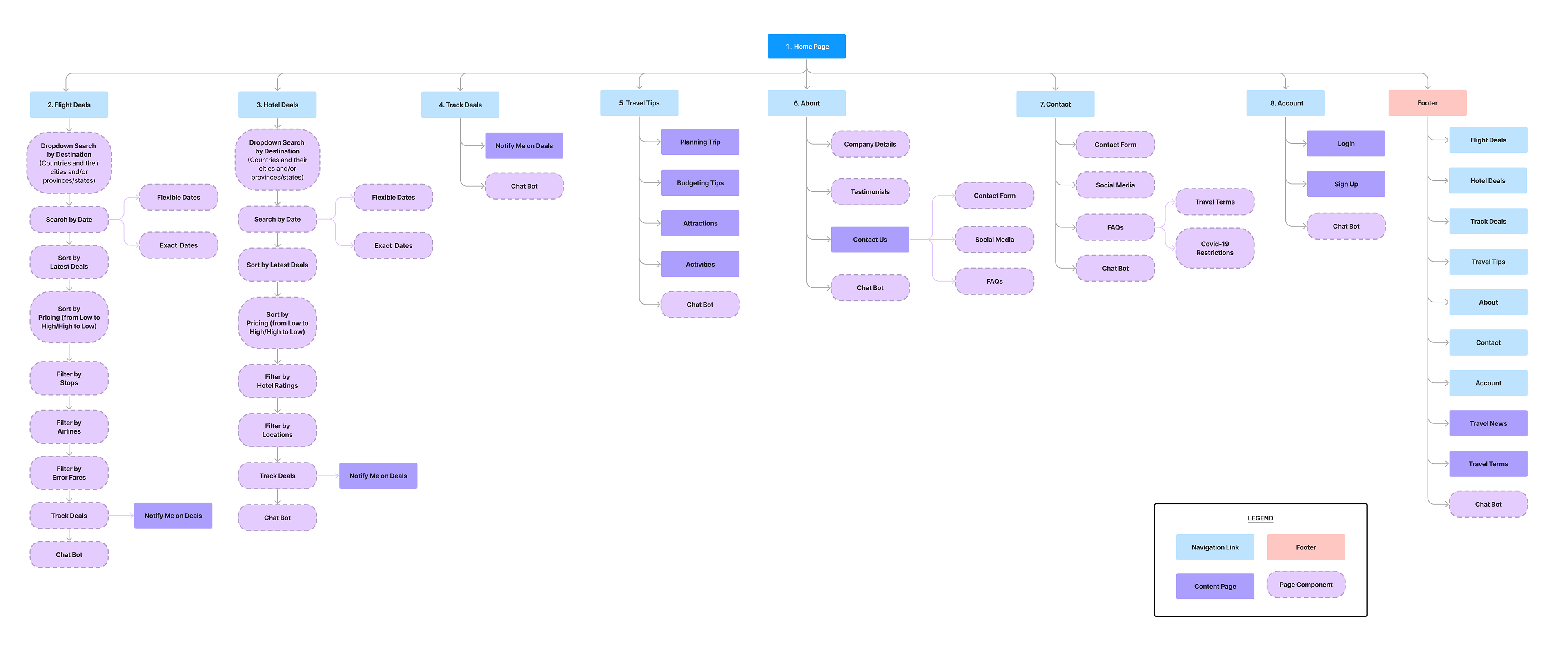 The after information architecture schematic diagram shows the navigation links, component pages, page components and footer.