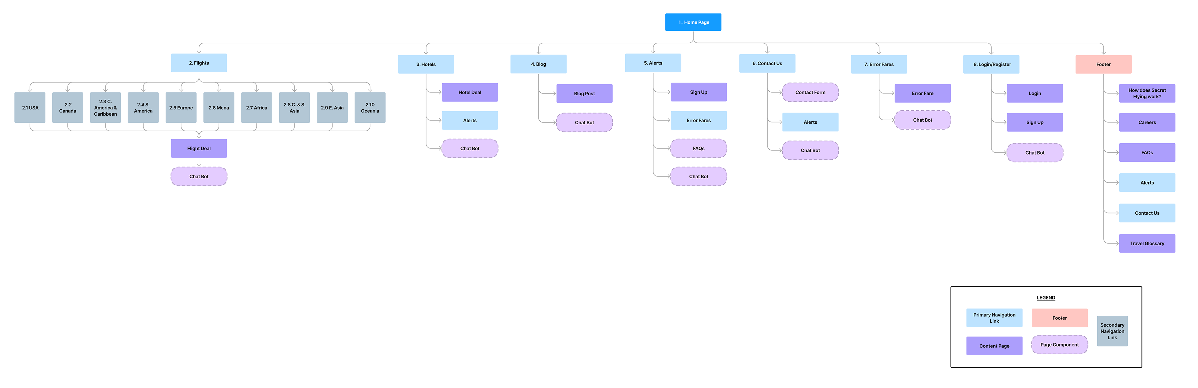 The before information architecture schematic diagram shows the primary navigation links, secondary navigation links, component pages, page components and footer.
