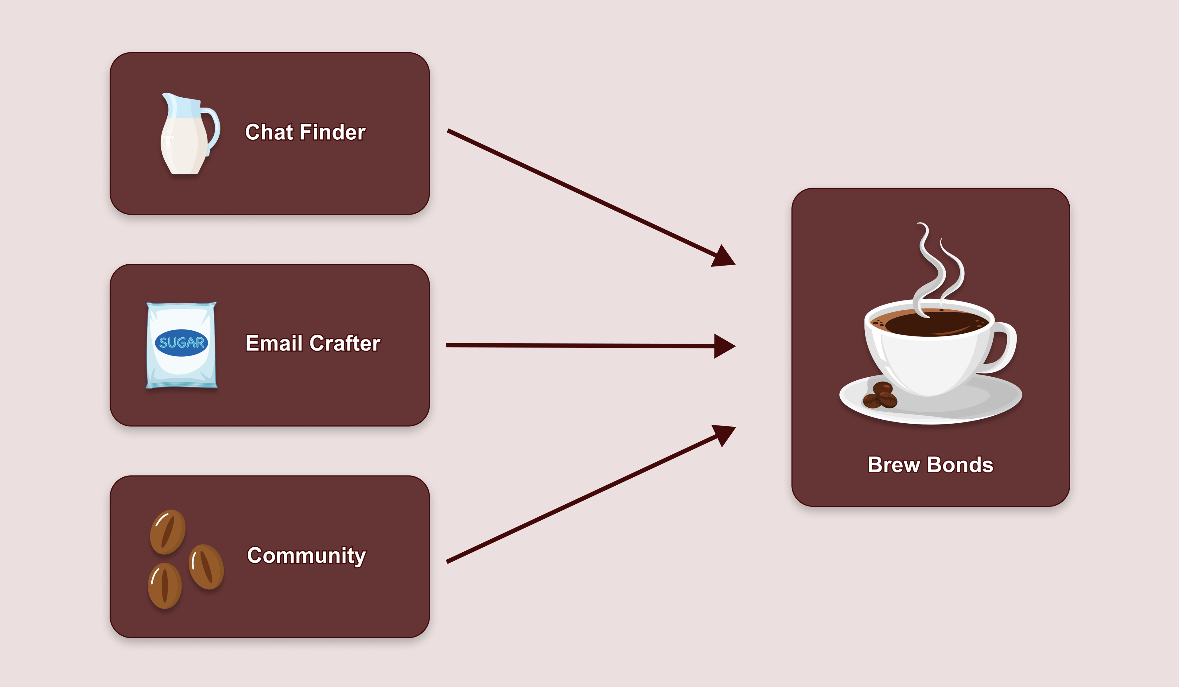 The major features of Brew Bonds are chat finder, email crafter, and community.