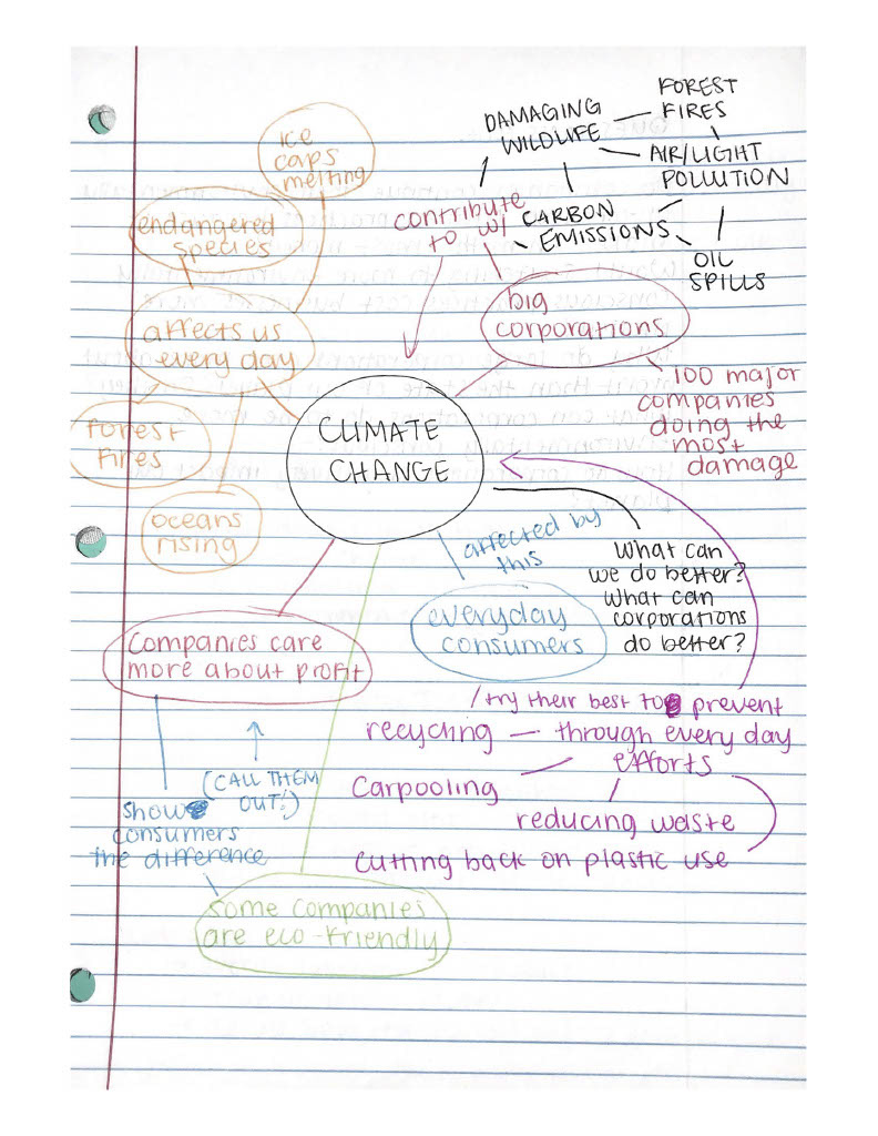 Mind map to evaluate different aspects of my topic