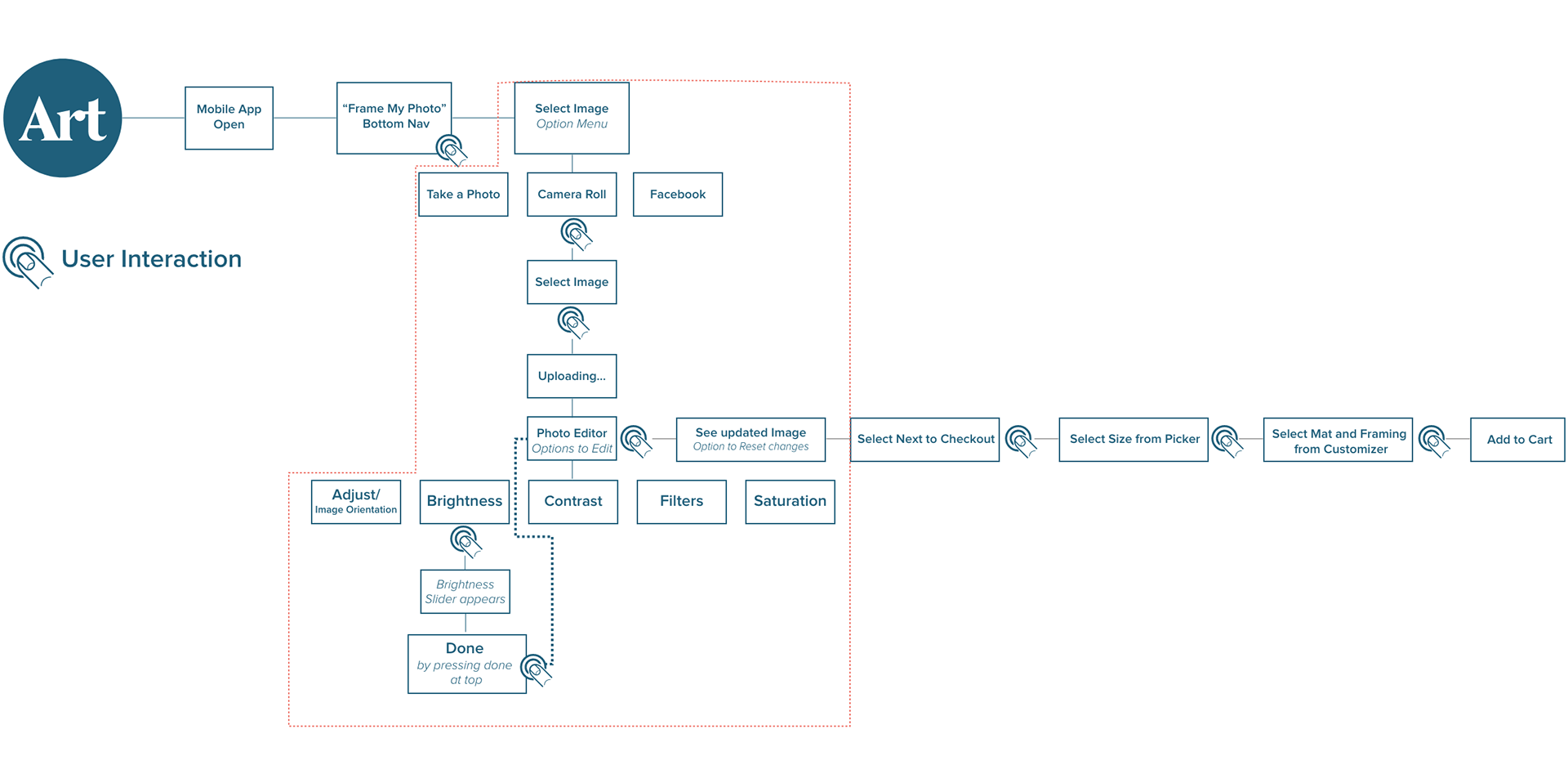 Overall UX flow from opening app to checkout