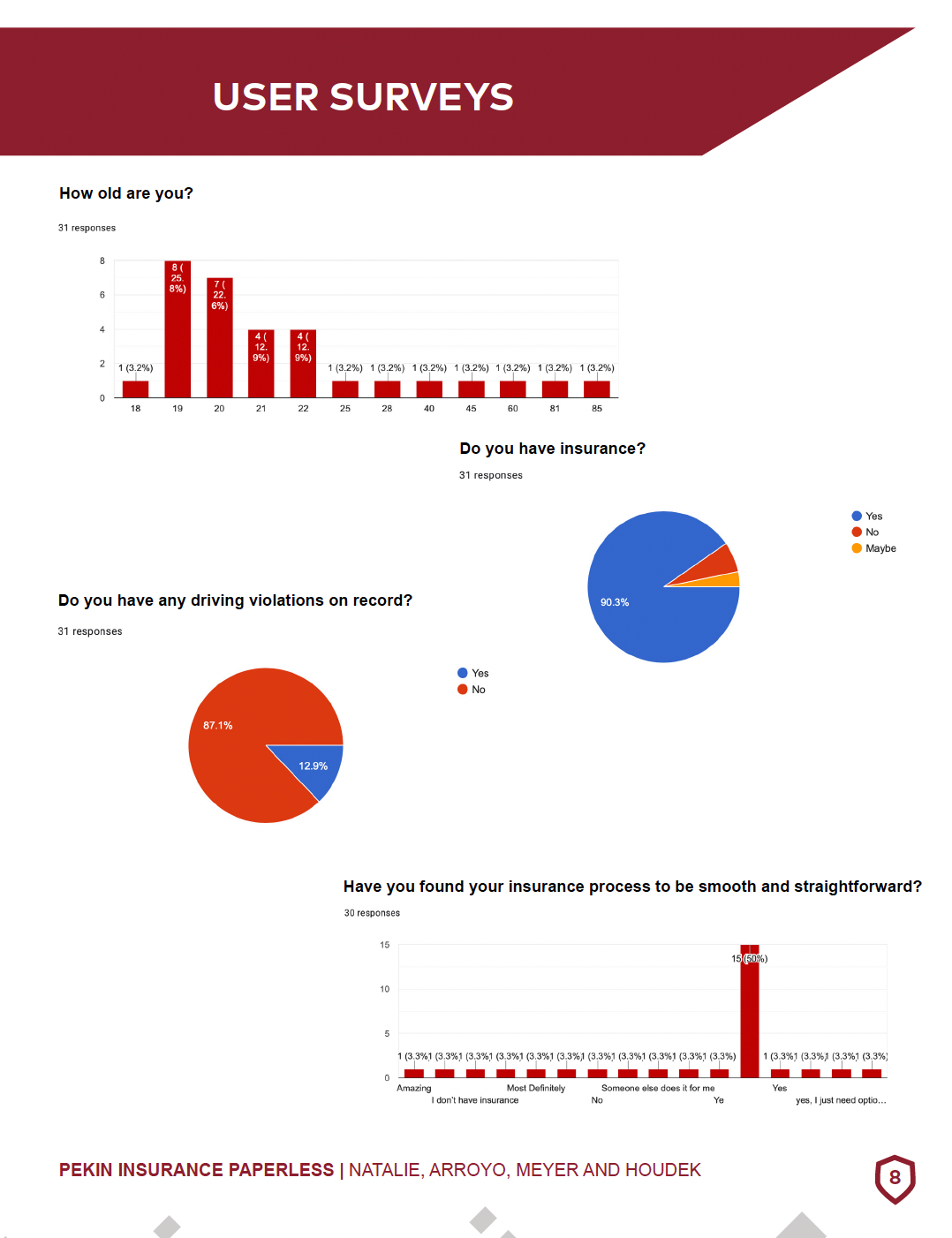 User Surveys