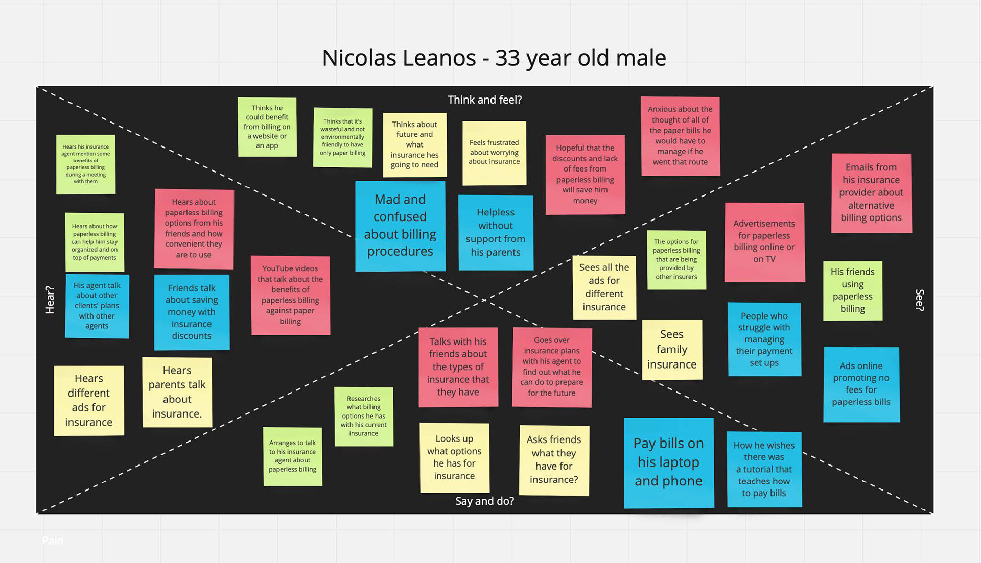 Example Empathy Map
