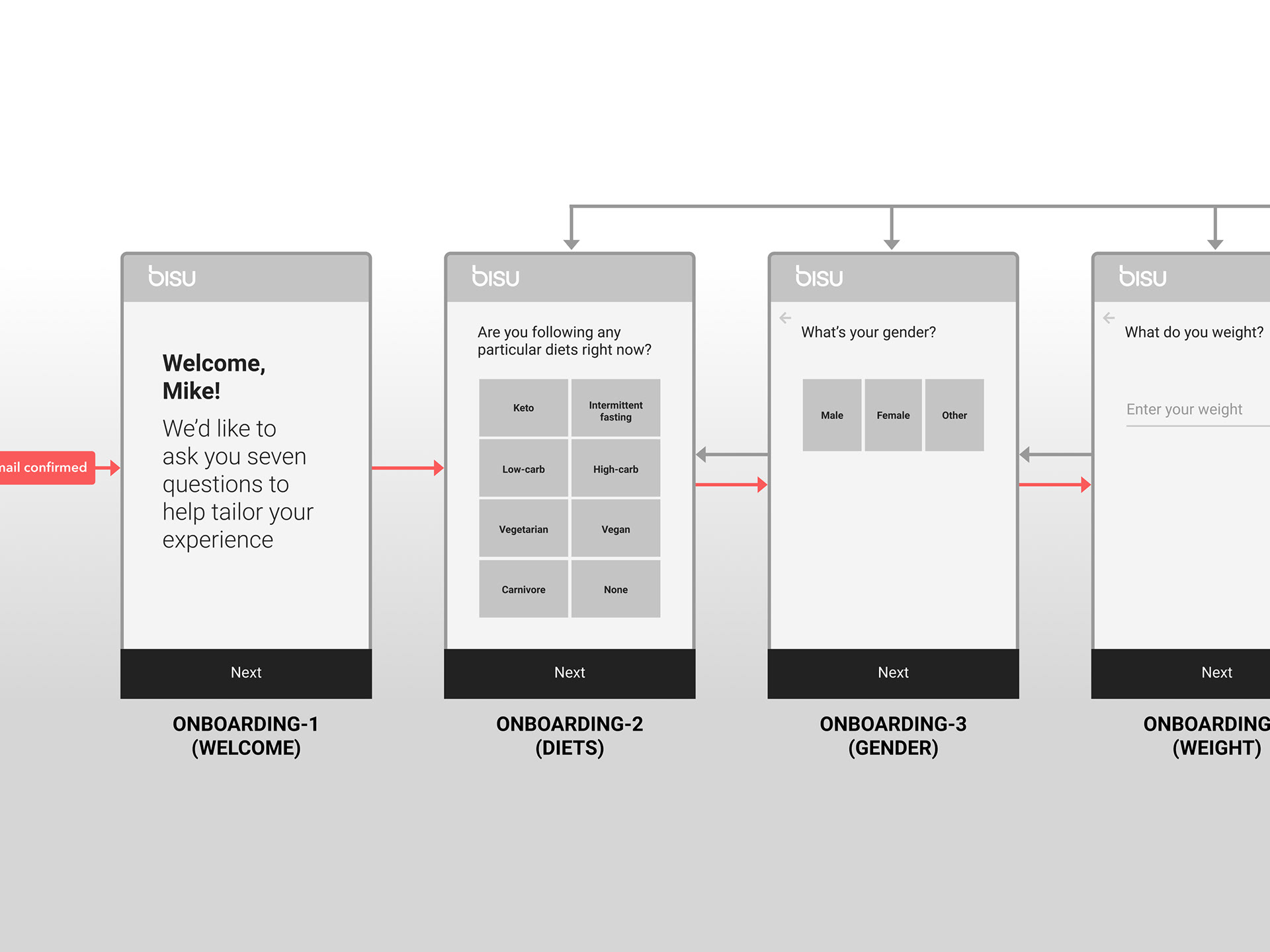 Low-detail wireframes for UX (user experience) of Bisu app