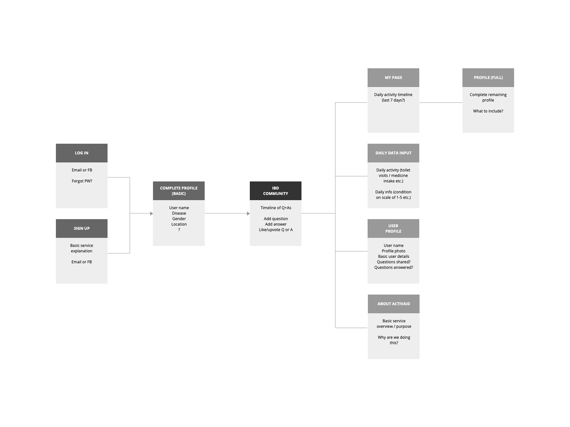 User flow diagram for Activaid UX (user experience)