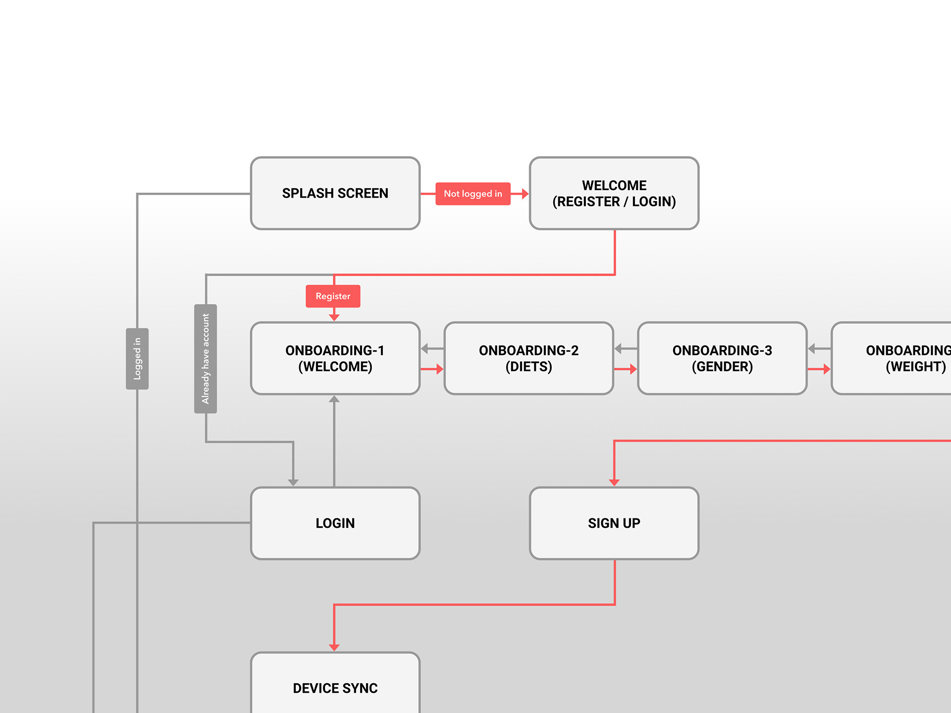 User flow diagram for Bisu UX (user experience)