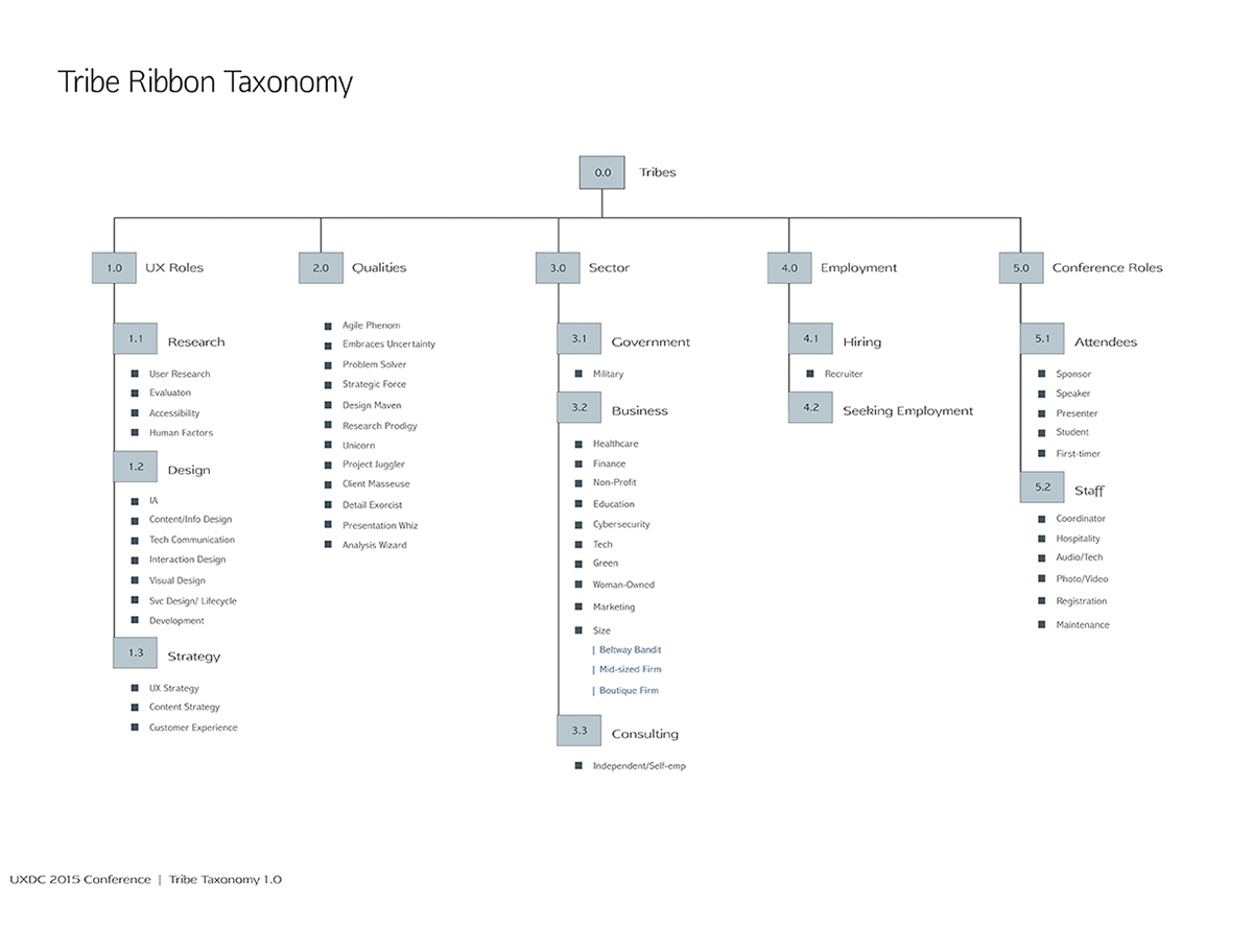 UXPA Conference Taxonomy