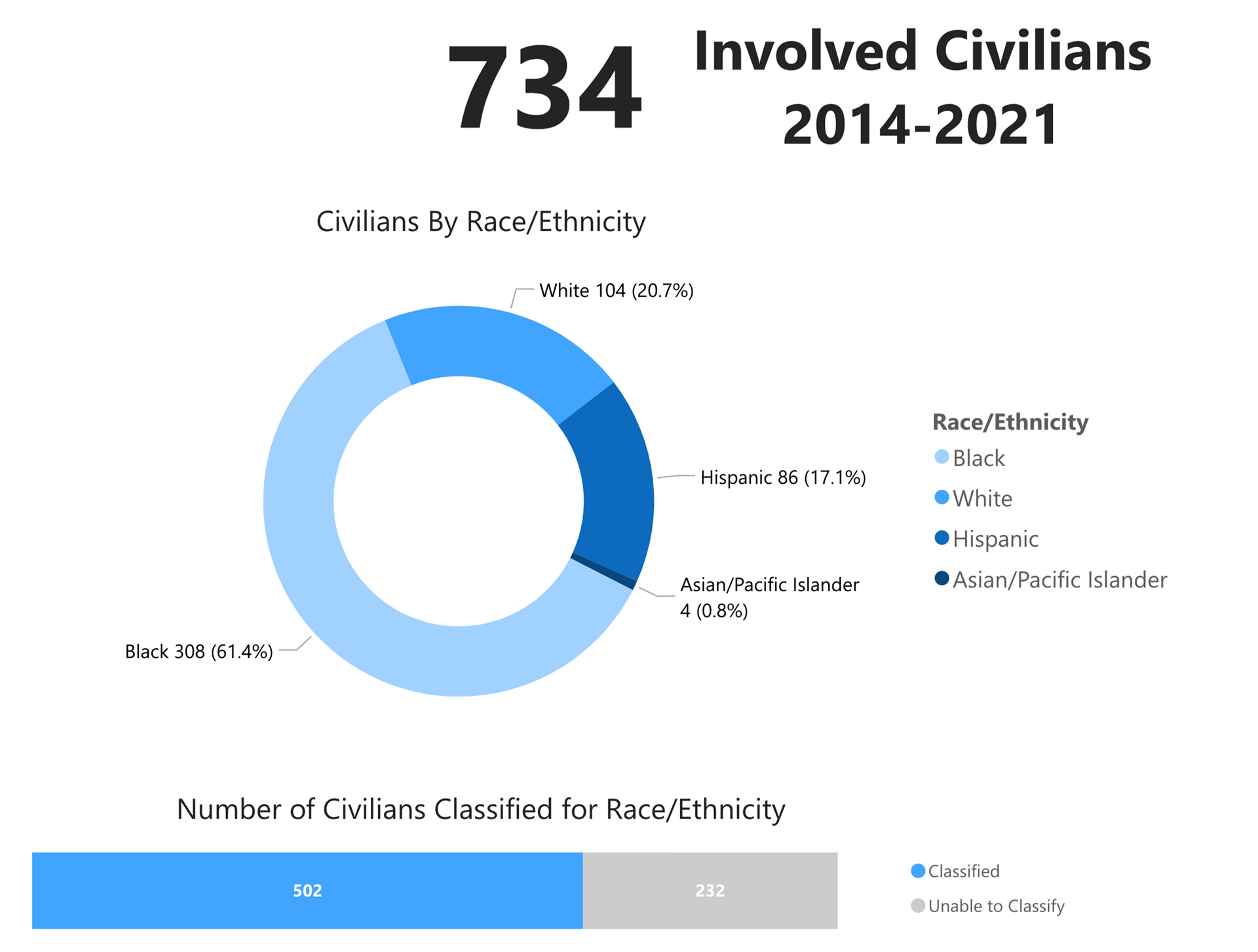Racial Ethnic Breakdown (Illinois Only)