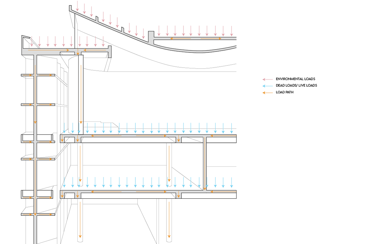 Structural Loads