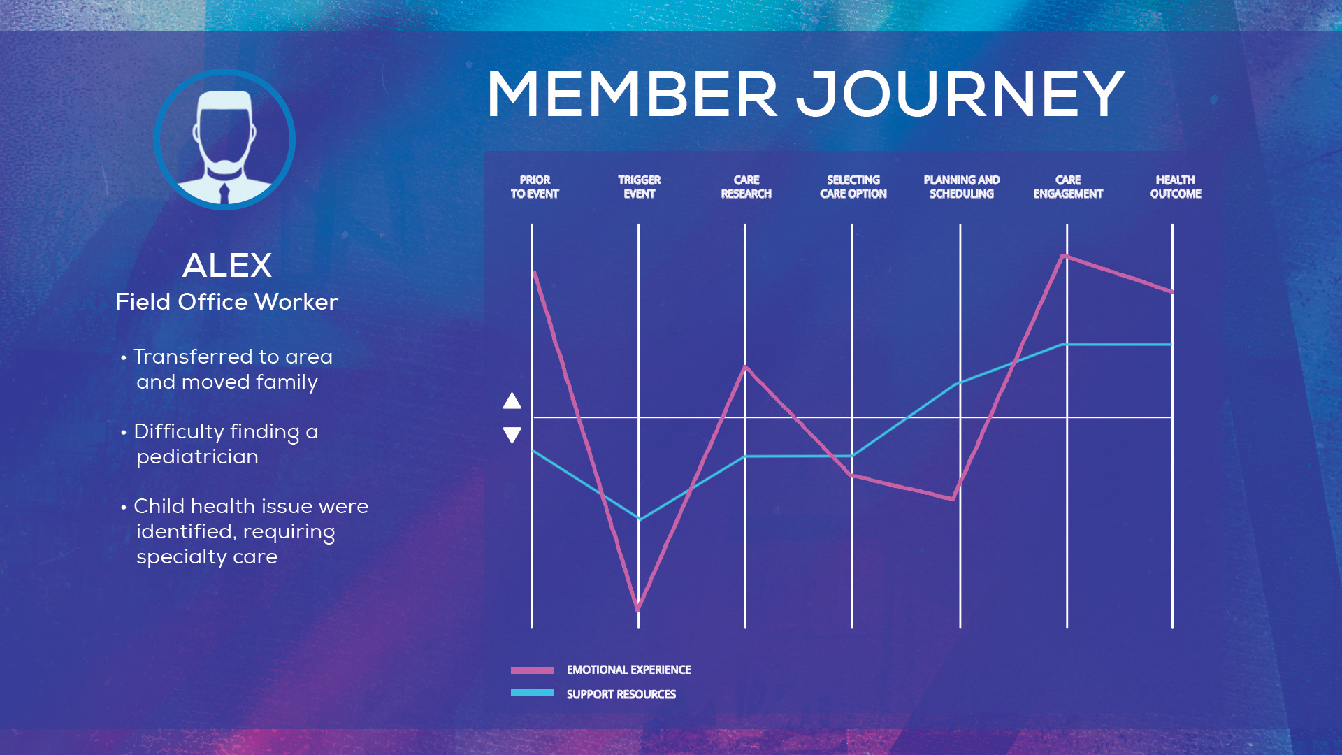 Member Experience Graphic
