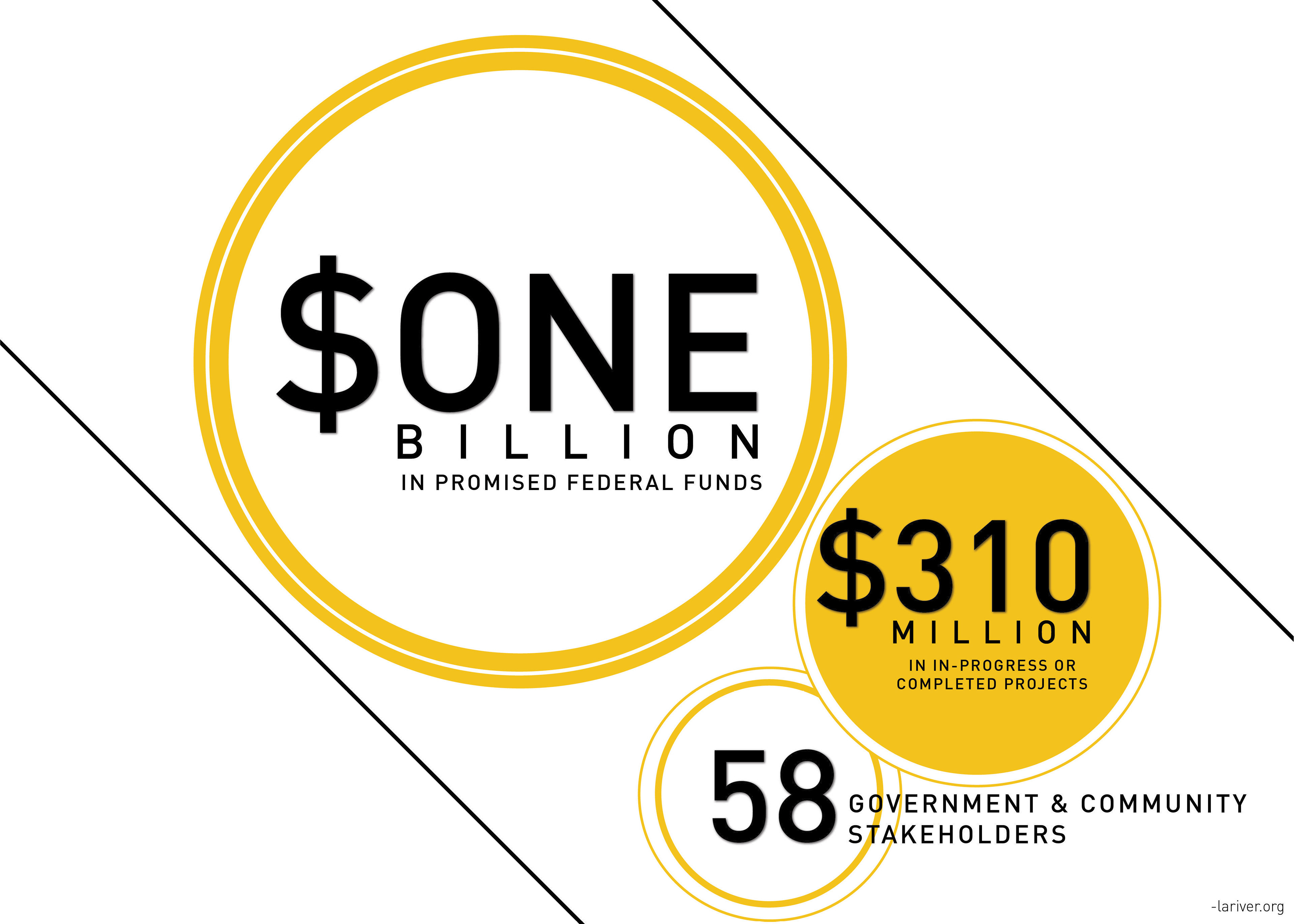 Info-graphic showing how much money is available for projects to revitalize the river.