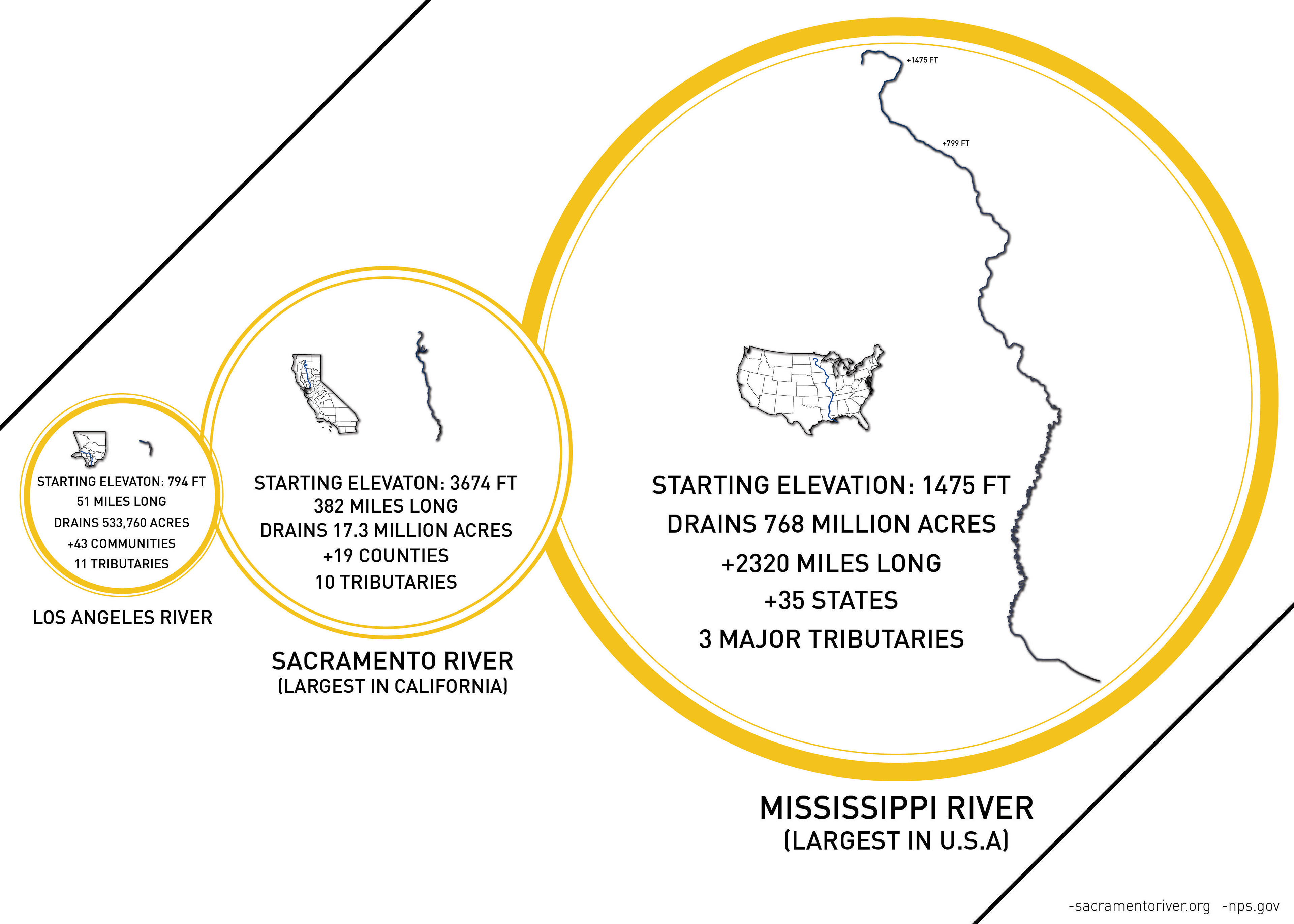 Info-graphic showing the scale of the L.A. River compared to significant rivers.