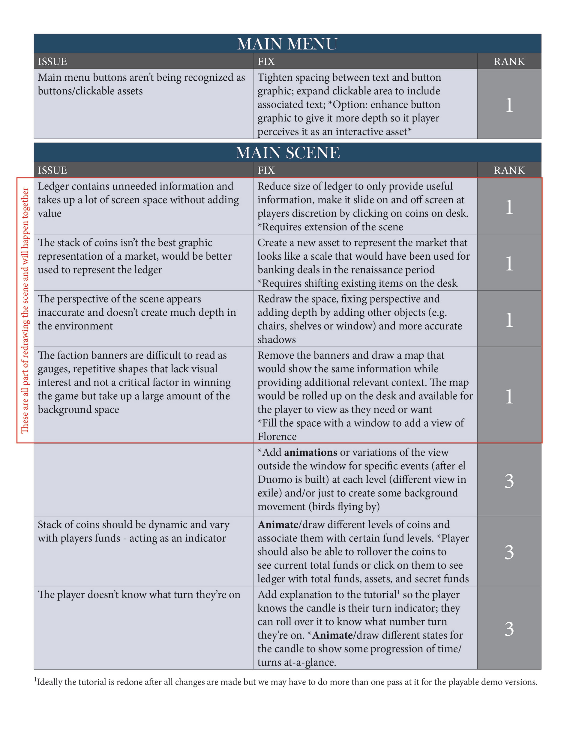 Sample of feature prioritization list