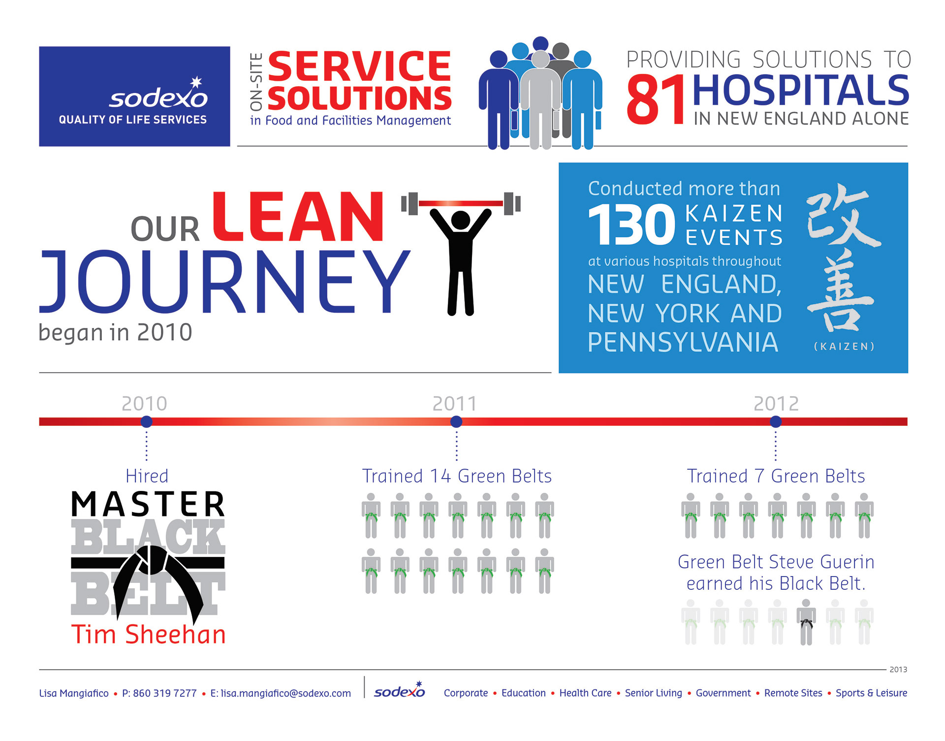 Infographic design for 'Lean Journey' overview (front)