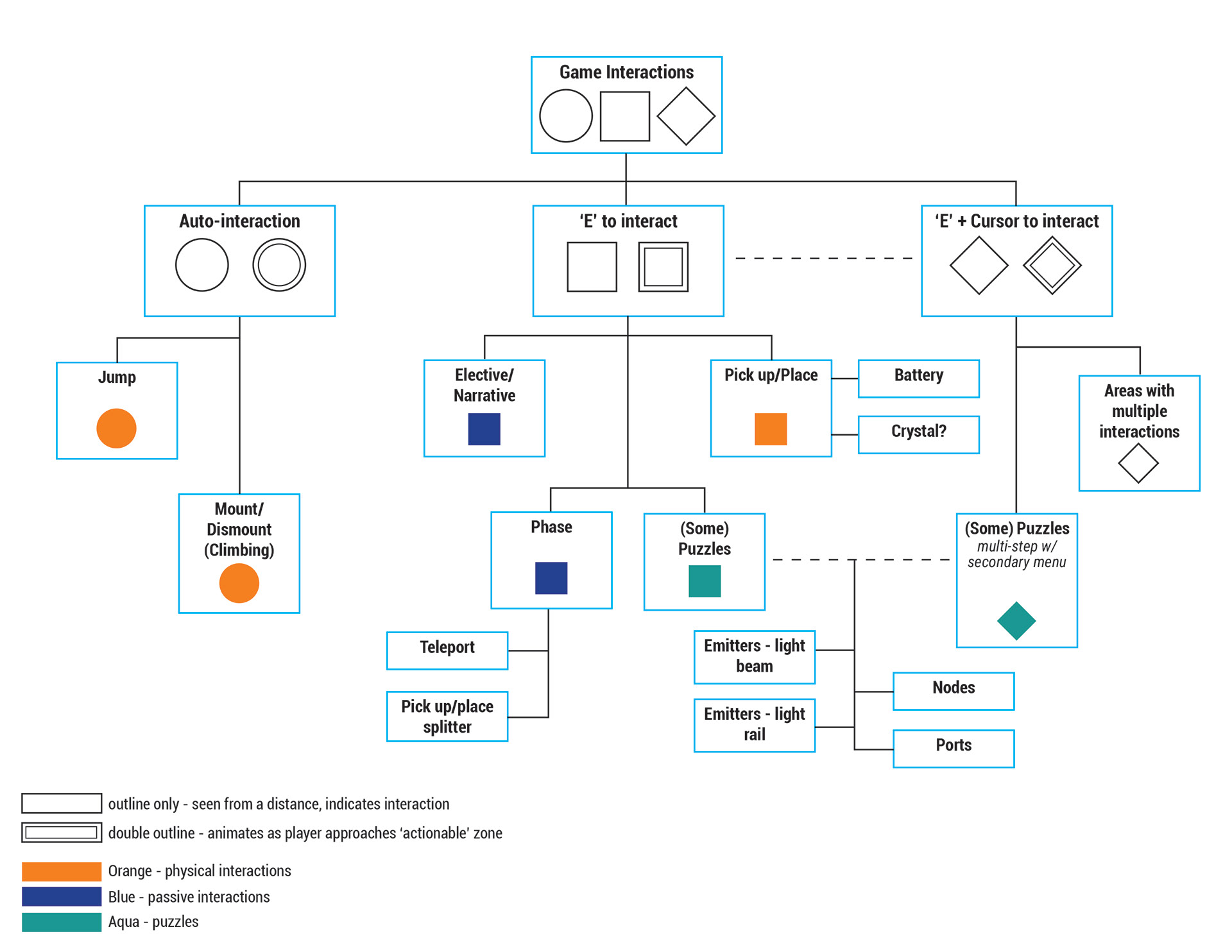 Color and shape style guide for game interaction icon design