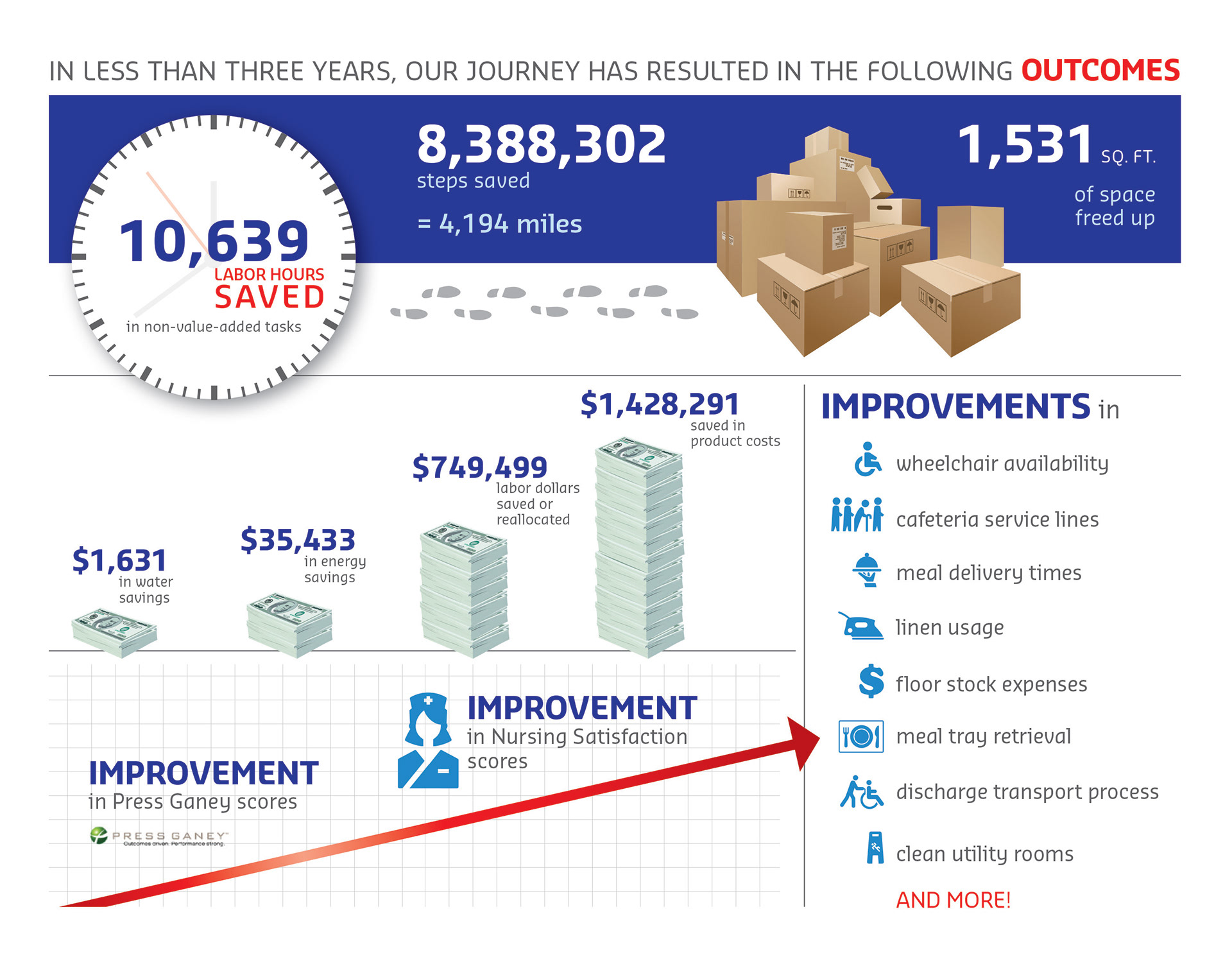 Infographic design for 'Lean Journey' overview (back)